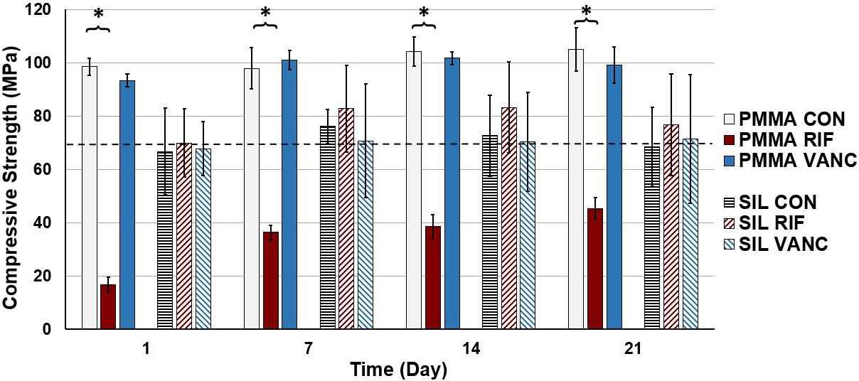 Fig. 4 
            Compressive strengths of all cement composites over the course of 21 days. Dashed line signifies 70 MPa threshold as defined by the International Organization for Standardization (ISO).21 Asterisk (*) denotes significant difference between groups (p < 0.05). Error bars indicate ± one standard deviation from the mean (n = 10). CON, control; PMMA, polymethyl methacrylate; RIF, rifampin; SIL, silorane; VANC, vancomycin.
          