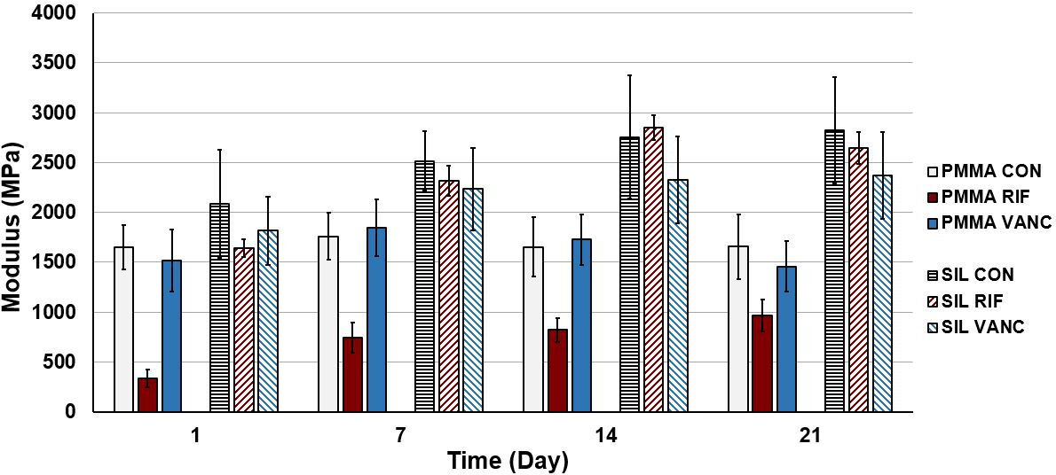 Fig. 5 
            Moduli of all cement composites over the course of 21 days. Error bars indicate ± one standard deviation from the mean (n = 10). CON, control; PMMA, polymethyl methacrylate; RIF, rifampin; SIL, silorane; VANC, vancomycin.
          