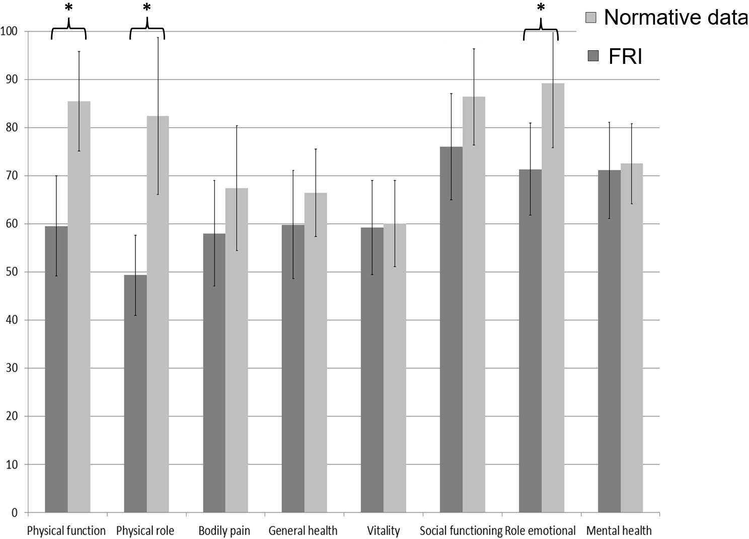 Fig. 2 
          Subdimension scores for patient-related quality of life assessed with the German Short-Form 36 (SF-36). The results of the fracture-related infection (FRI) cohort are shown in dark grey. For a comparison, the values of the normative data are illustrated in light grey. *Significant difference.
        