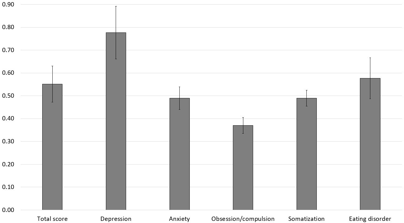 Fig. 4 
          Mean values of the International Classification of Diseases of the World Health Organization-10 based symptom rating scores.
        