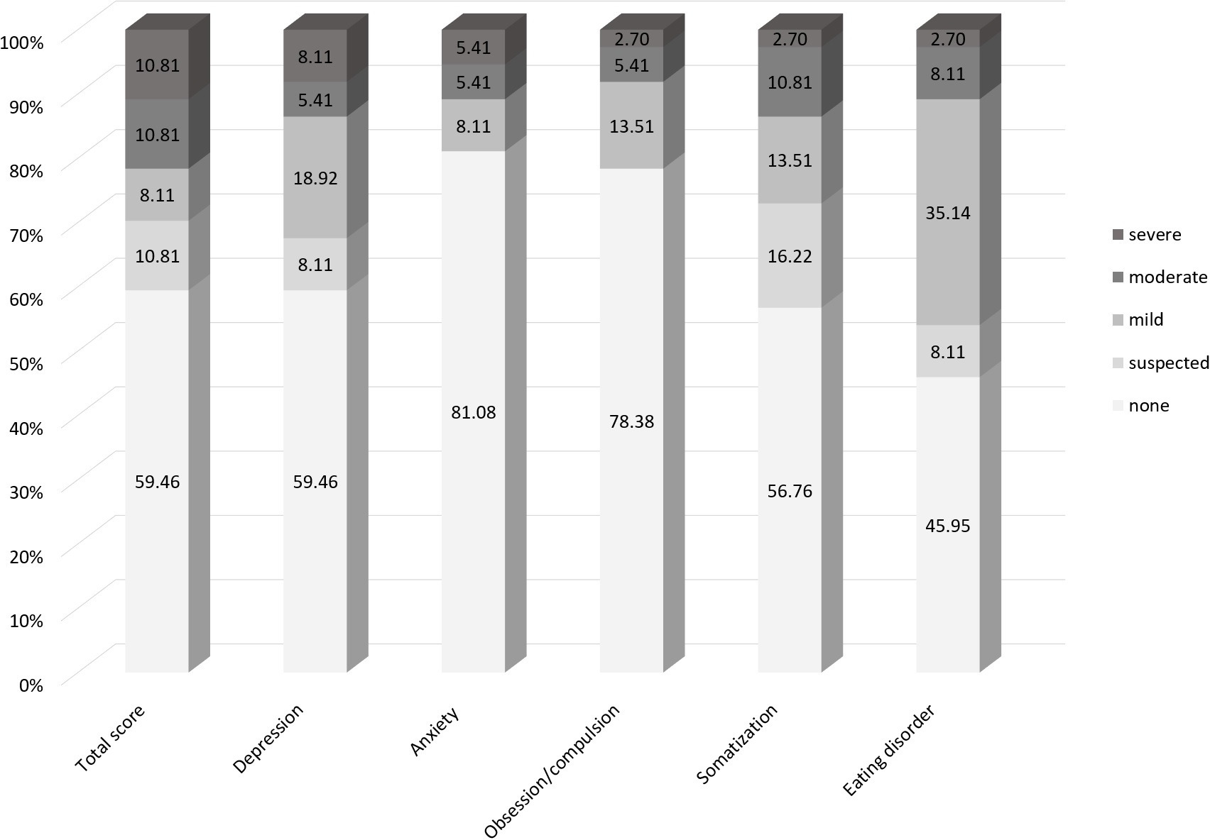 Fig. 5 
          Percentage of individuals showing none, suspected, mild, moderate, and severe psychological symptom burden according to the International Classification of Diseases of the World Health Organization-10 based symptom rating.
        