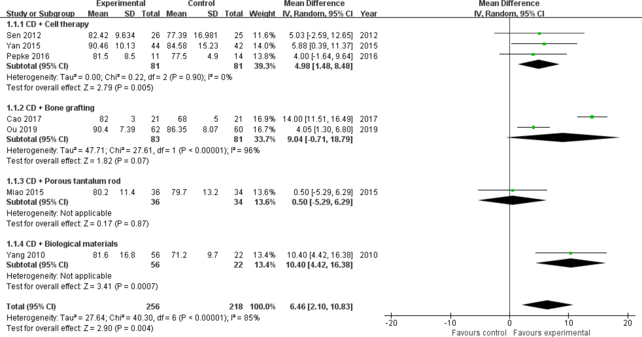 Fig. 2 
          Forest plot of Harris Hip Score. CD, core decompression; CI, confidence interval; IV, instrumental variable. Statistical analysis, chi-squared test.
        