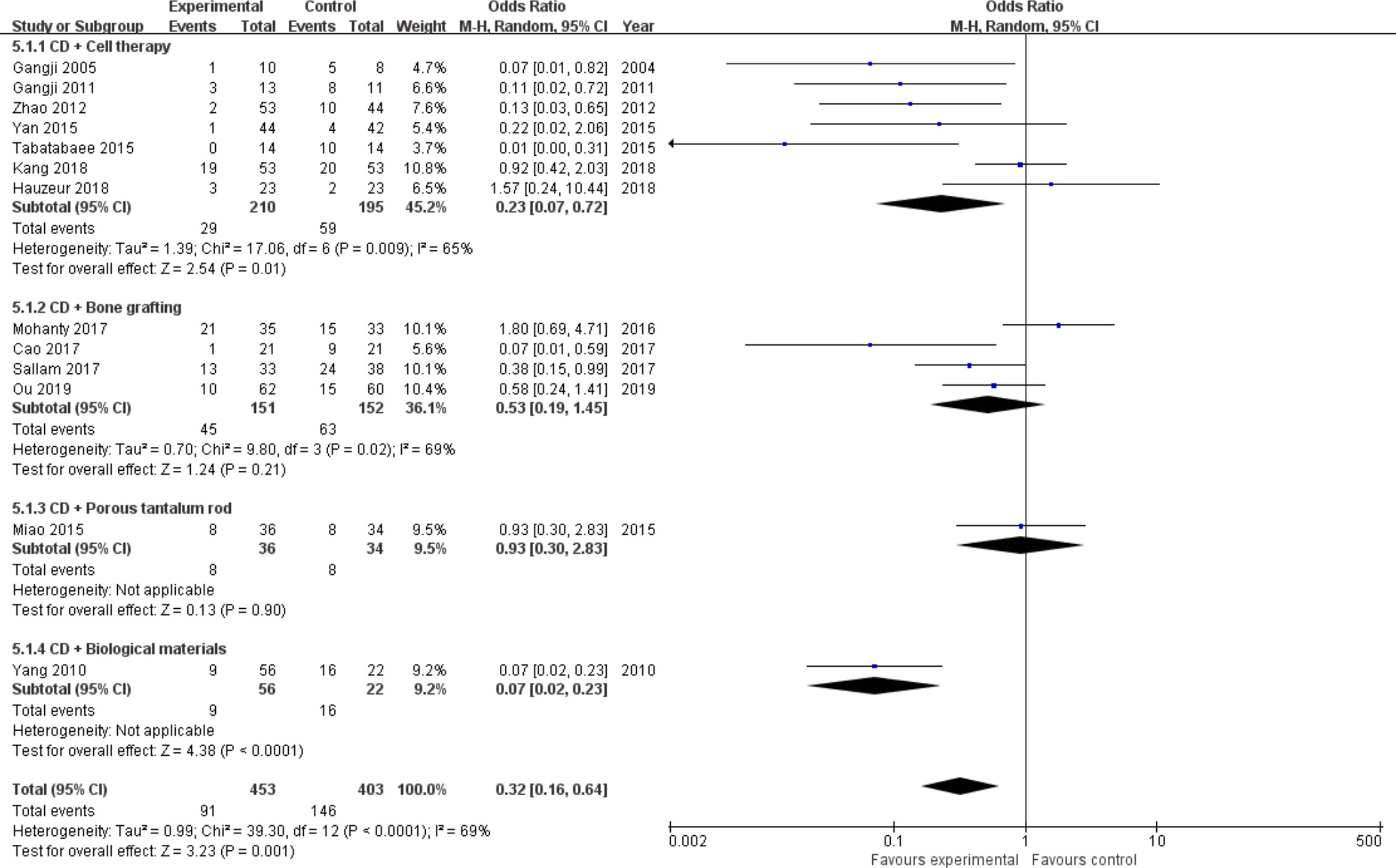 Fig. 3 
          Forest plot of progression of osteonecrosis of the femoral head (ONFH) stage (heterogeneity existed). CD, core decompression; CI, confidence interval; M-H, Mantel-Haenszel. Statistical analysis, chi-squared test.
        