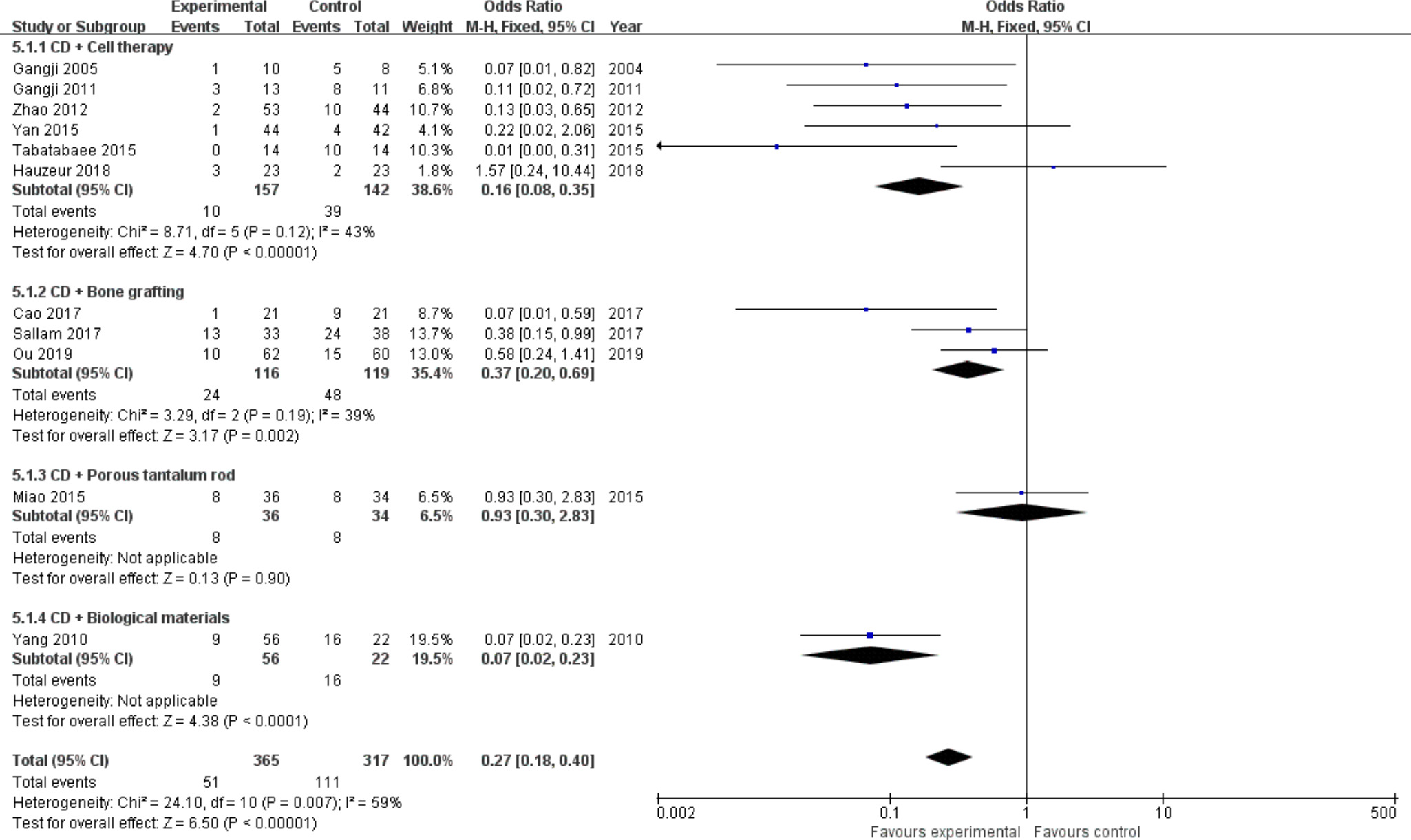 Fig. 4 
          Forest plot of progression of osteonecrosis of the femoral head (ONFH) stage (sensitivity analysis). CD, core decompression; CI, confidence interval; M-H, Mantel-Haenszel. Statistical analysis, chi-squared test.
        