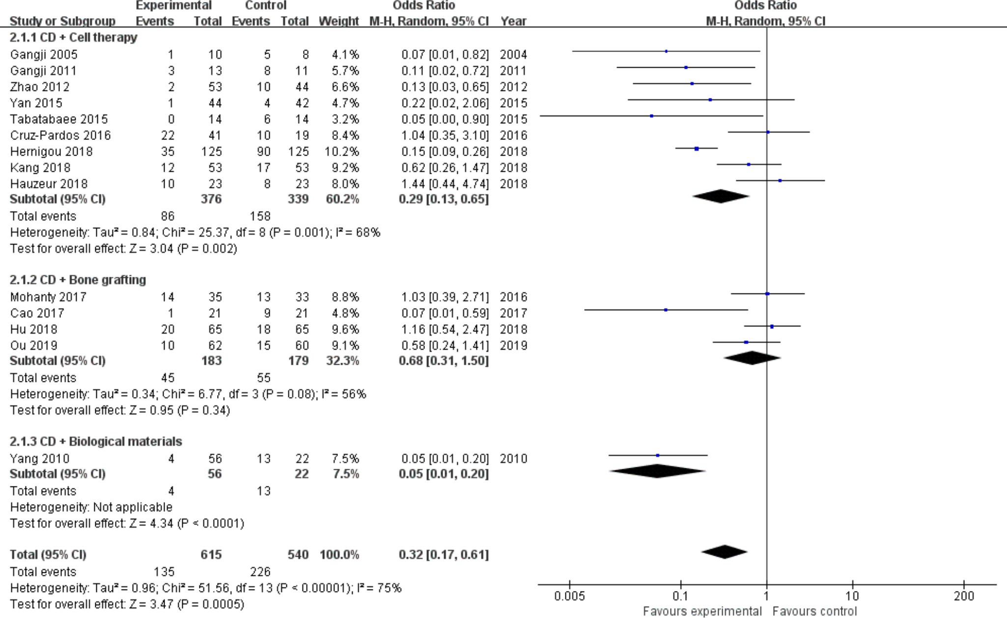 Fig. 5 
          Forest plot of collapse of femoral head. CD, core decompression; CI, confidence interval. Statistical analysis, chi-squared test.
        