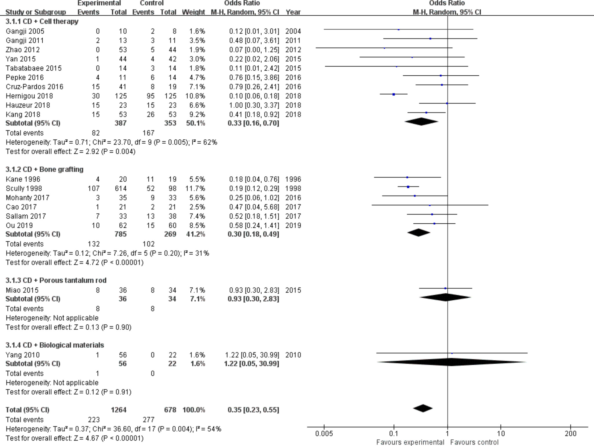 Fig. 6 
          Forest plot of conversion to total hip arthroplasty (THA) (heterogeneity existed). b) Forest plot of conversion to THA (sensitivity analysis). CD, core decompression; CI, confidence interval; M-H, Mantel-Haenszel. Statistical analysis, chi-squared test.
        