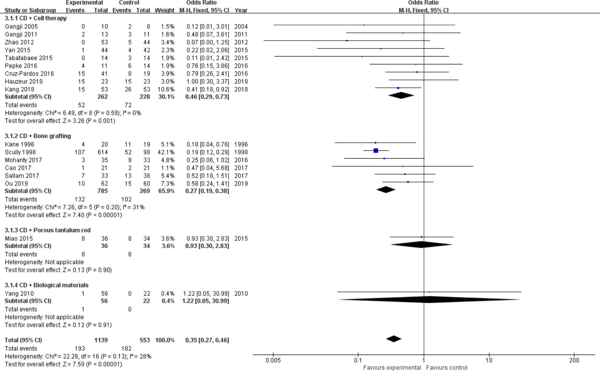 Fig. 7 
          Forest plot of conversion to total hip arthroplasty (THA) (sensitivity analysis). CD, core decompression; CI, confidence interval; M-H, Mantel-Haenszel. Statistical analysis, chi-squared test.
        