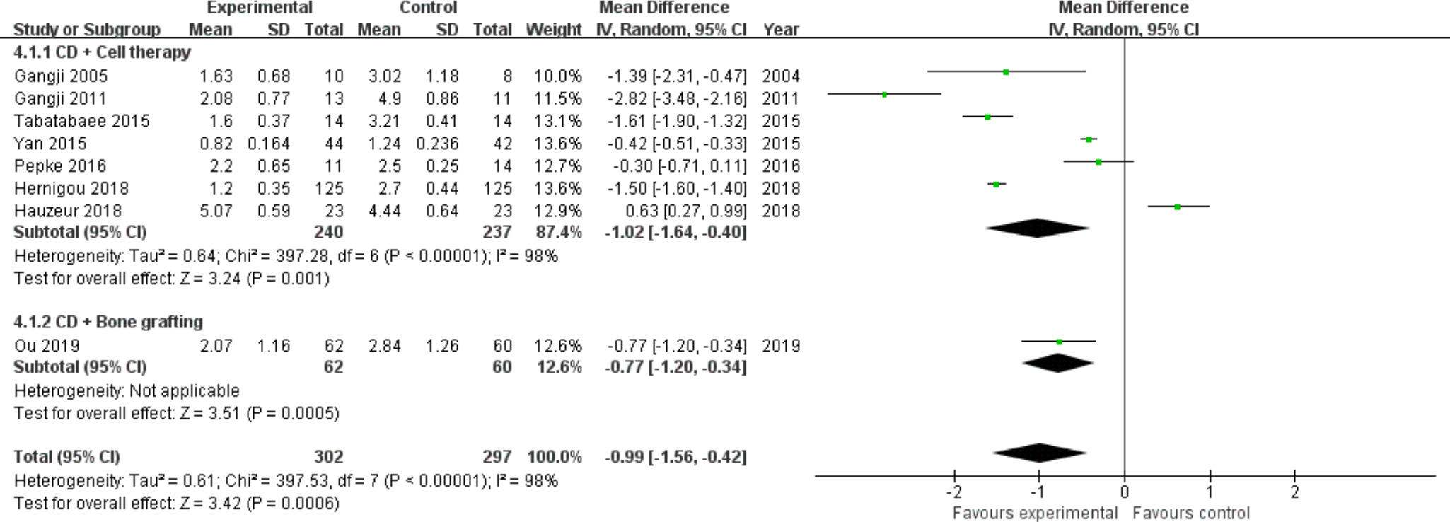 Fig. 8 
          Forest plot of visual analogue scale (VAS) score. CD, core decompression; CI, confidence interval; SD, standard deviation. Statistical analysis, chi-squared test.
        