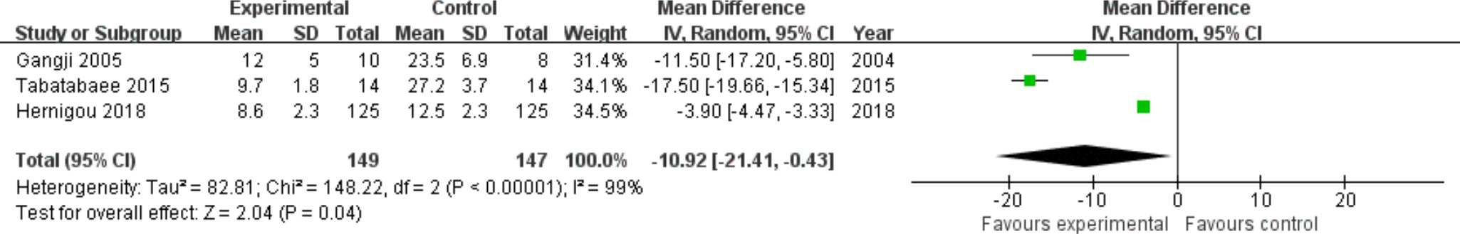 Fig. 9 
          Forest plot of Western Ontario and McMaster Universities Osteoarthritis Index (WOMAC) score. CD, core decompression; CI, confidence interval; SD, standard deviation. Statistical analysis, chi-squared test.
        