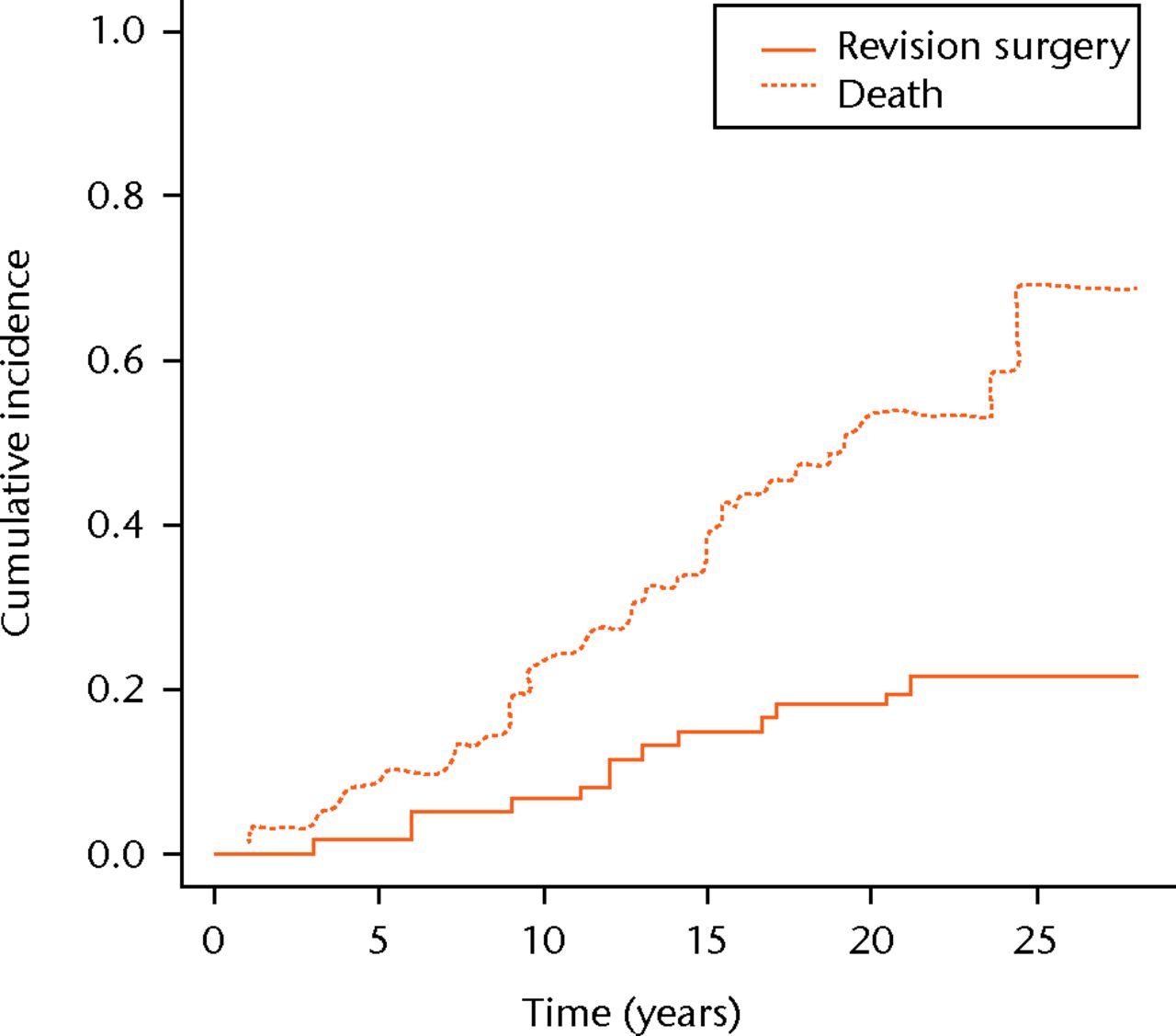 Fig. 2 
          Cumulative incidence of implant failure
and death in a competing risk setting. The graphs represent the
cumulative incidence of death and revision surgery in a competing
risk setting.
        