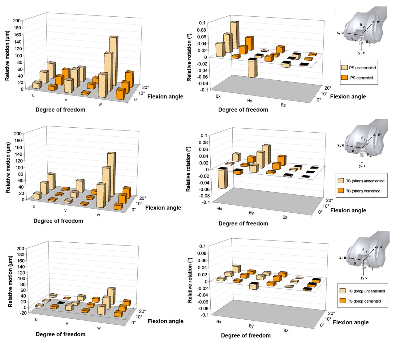 Fig. 4 
          Diagrams showing the comparison of translational
(first column) and rotational (second column) relative motions for:
a posterior-stabilised (PS) implanted femur (top row), a total-stabilised
(TS) implanted femur with a short stem (middle row) and a TS implanted
femur with a long offset stem (bottom row) for both cemented and
uncemented cases. Where u, v and w are
relative translational motions in the directions of x, y and z,
respectively, and θx, θy and θz are
relative rotations about the axes of x, y and z, respectively.
        