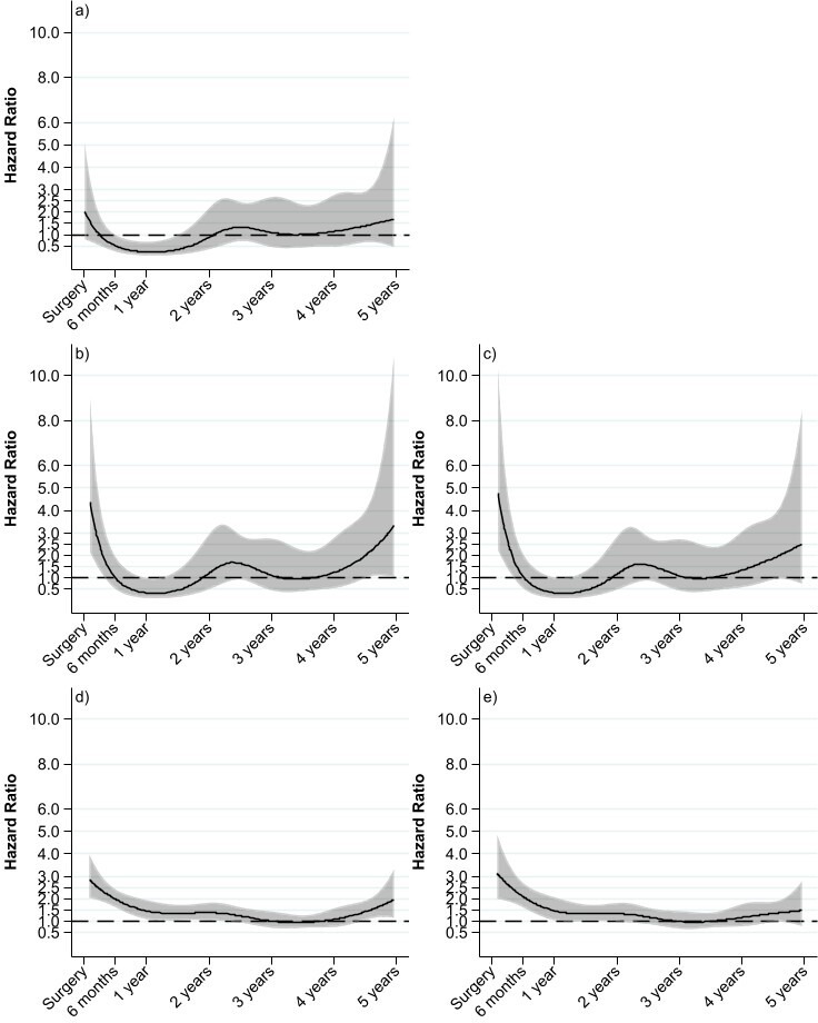 Fig. 3 
            Mortality hazard ratios between revision procedures performed to manage infected primary knee arthroplasty and other arthroplasty procedures. a) Single-stage versus two-stage (reference). b) Single-stage versus primary (reference). c) Single-stage versus non-septic revision (reference). d) Two-stage versus primary (reference). e) Two-stage versus non-septic revision (reference). f) The hazard ratios are adjusted for age, sex, American Society of Anesthesiologists grade, and type of primary knee arthroplasty. g) The hazard ratios are reported between one month and six years postoperative due to small number of reoperations and/or person-years observed thereafter. h) Non-septic revisions are primary knee arthroplasties revised for any other indication than periprosthetic joint infection.
          