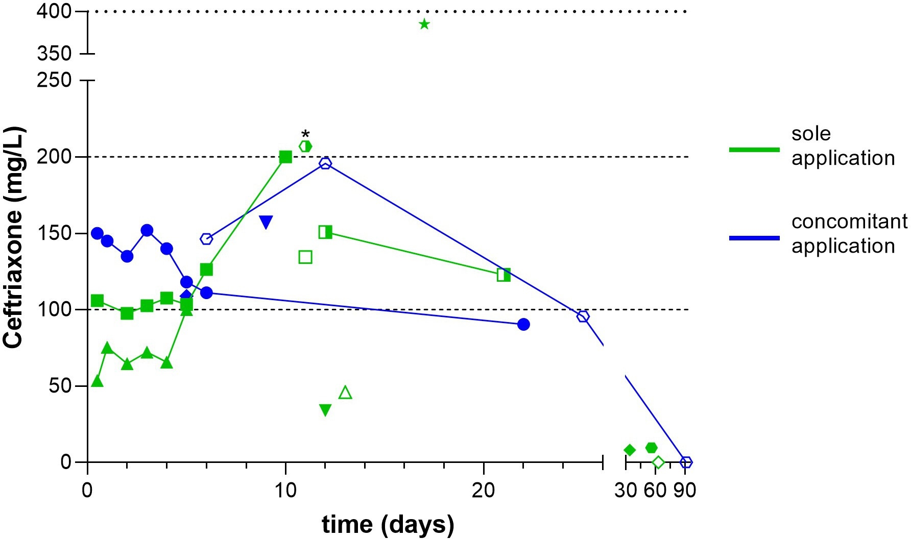 Fig. 2 
          Ceftriaxone concentrations measured in wound fluid over time after 16 operations with ceftriaxone-loaded calcium sulphate to treat orthopaedic device-associated infection. Each symbol indicates one concentration following a given operation. Different symbols are used to illustrate results from the different patients. Four operations were followed by serial concentration measurements (linked) and ten operations were followed by a unique concentration measurement. Concentrations after sole application of ceftriaxone are shown in green (n = 10), while concentrations after concomitant application of ceftriaxone and vancomycin, or ceftriaxone, vancomycin and amphotericin B are shown in blue (n = 4). In one case, marked with a black asterisk, systemic administration of ceftriaxone interfered, but sampling was performed shortly before the next dose. Considering known trough and tissue concentrations, approximately 30 mg/l may be deduced from the measured value of 206.8 mg/l.23
        