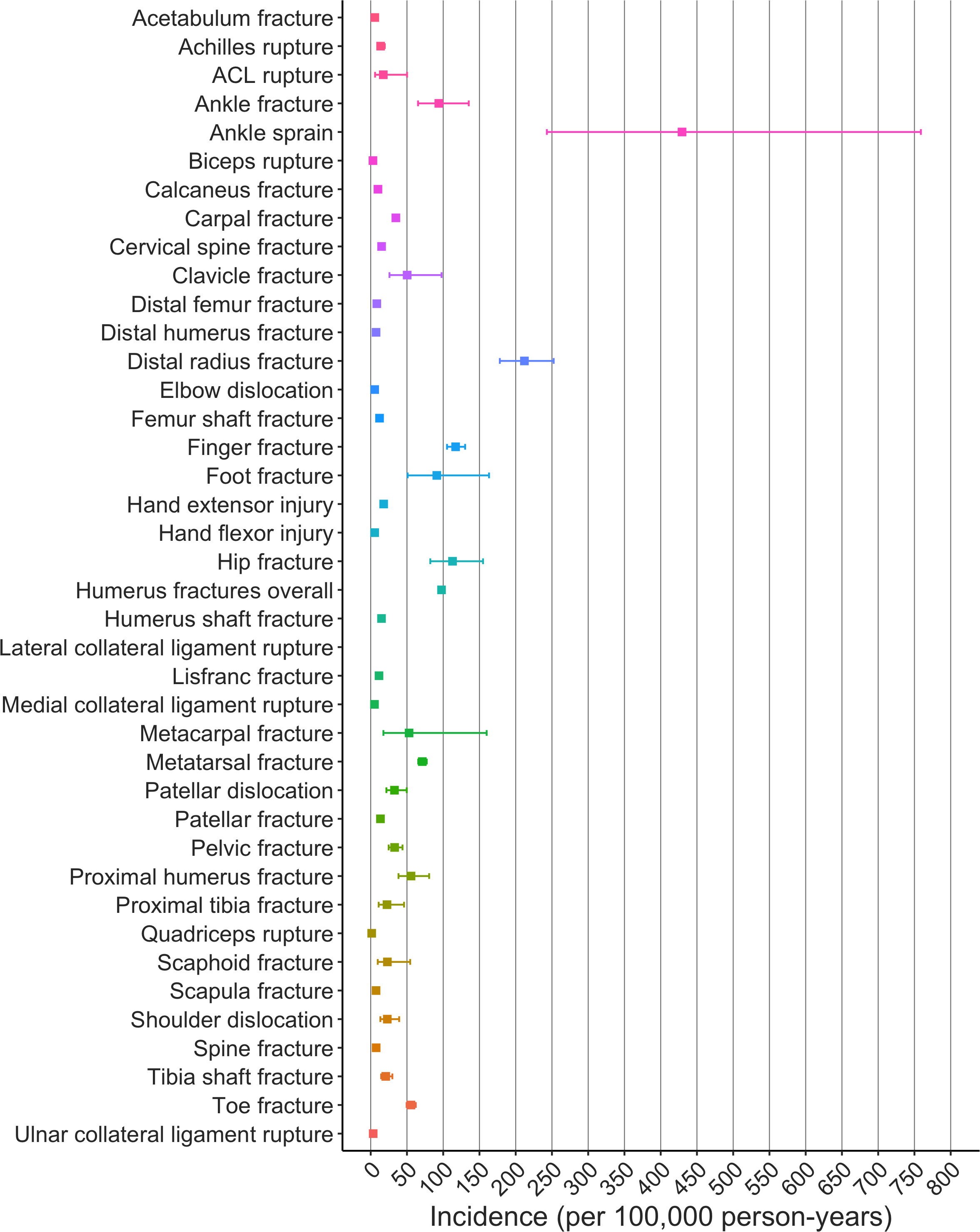 Fig. 1 
            The pooled incidence rates with 95% confidence intervals of injuries. The incidence rates were calculated by using random or fixed effects model, based on the heterogeneity of the included studies. ACL, anterior cruciate ligament.
          