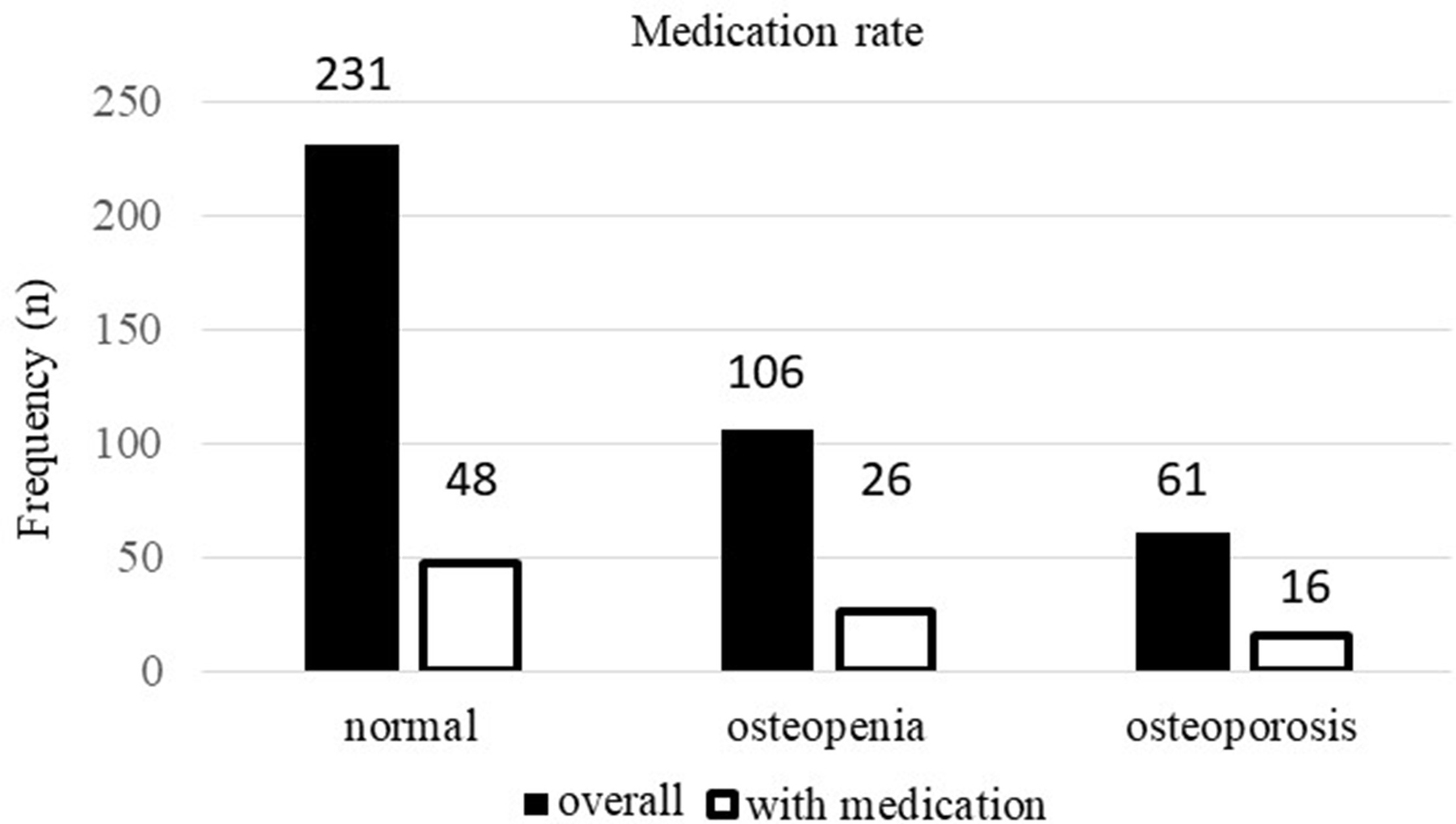 Fig. 5 
            The rate of pharmacological osteoporosis treatment in patients from the normal, osteopenia, and osteoporosis groups.
          