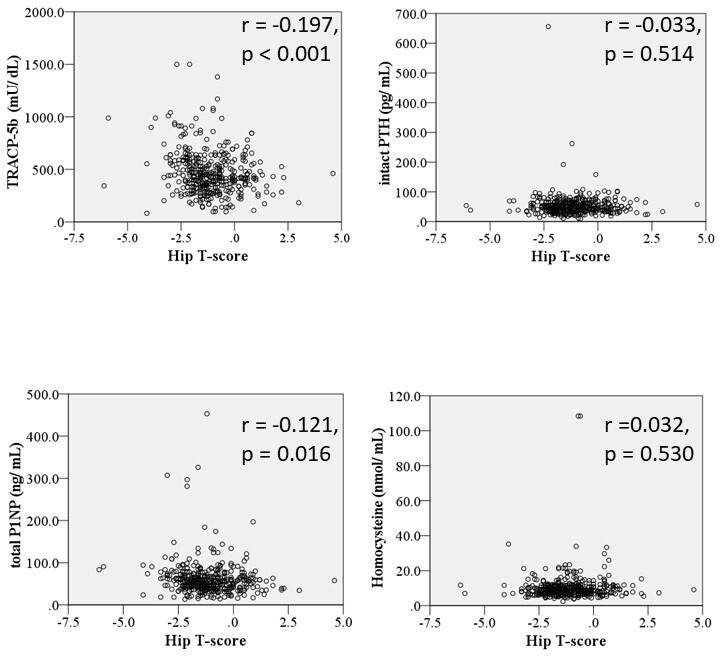 Fig. 6 
            Scatter diagrams showing the relationships between hip T-scores and osteoporosis-related biomarkers (tartrate-resistant acid phosphatase 5b (TRACP-5b), total procollagen type 1 amino-terminal propeptide (total P1NP), intact parathyroid hormone (PTH), and homocysteine). The total number of patients was 398. All p-values were calculated using Pearson’s rank correlation. r = correlation coefficient.
          