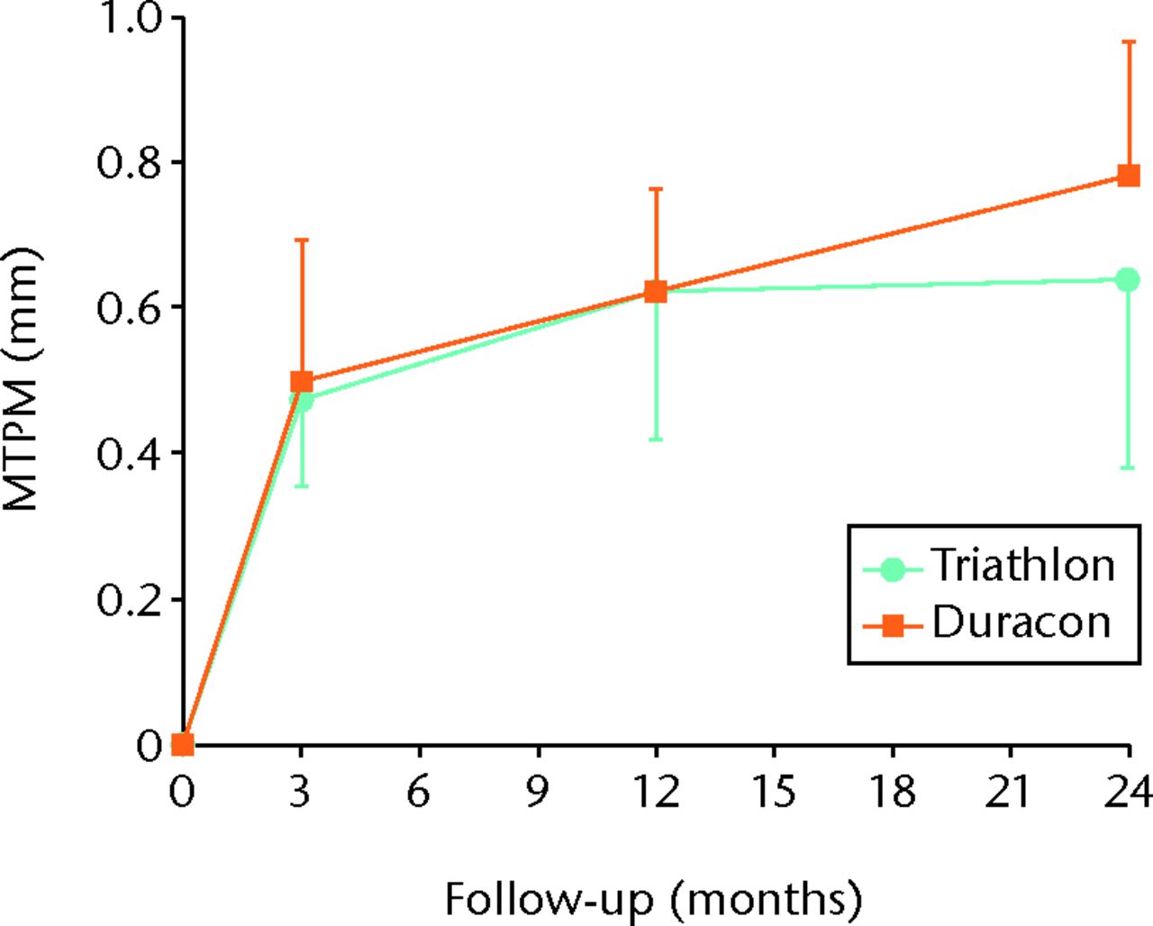 Fig. 2 
            Graph showing the mean maximum total
point motion (MTPM) for both the Triathlon and Duracon groups over
the two-year follow-up. Error bars denote the 95% confidence interval.
          