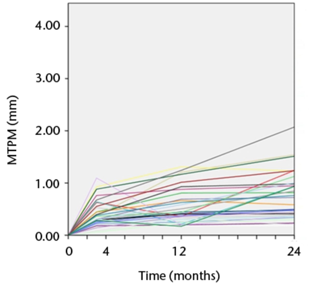 Figs. 3a - 3b 
            Graphs showing the individual subsidence
for each knee in a) the Duracon and b) the Triathlon group. Each
line represents the migration pattern for an individual patient.
          