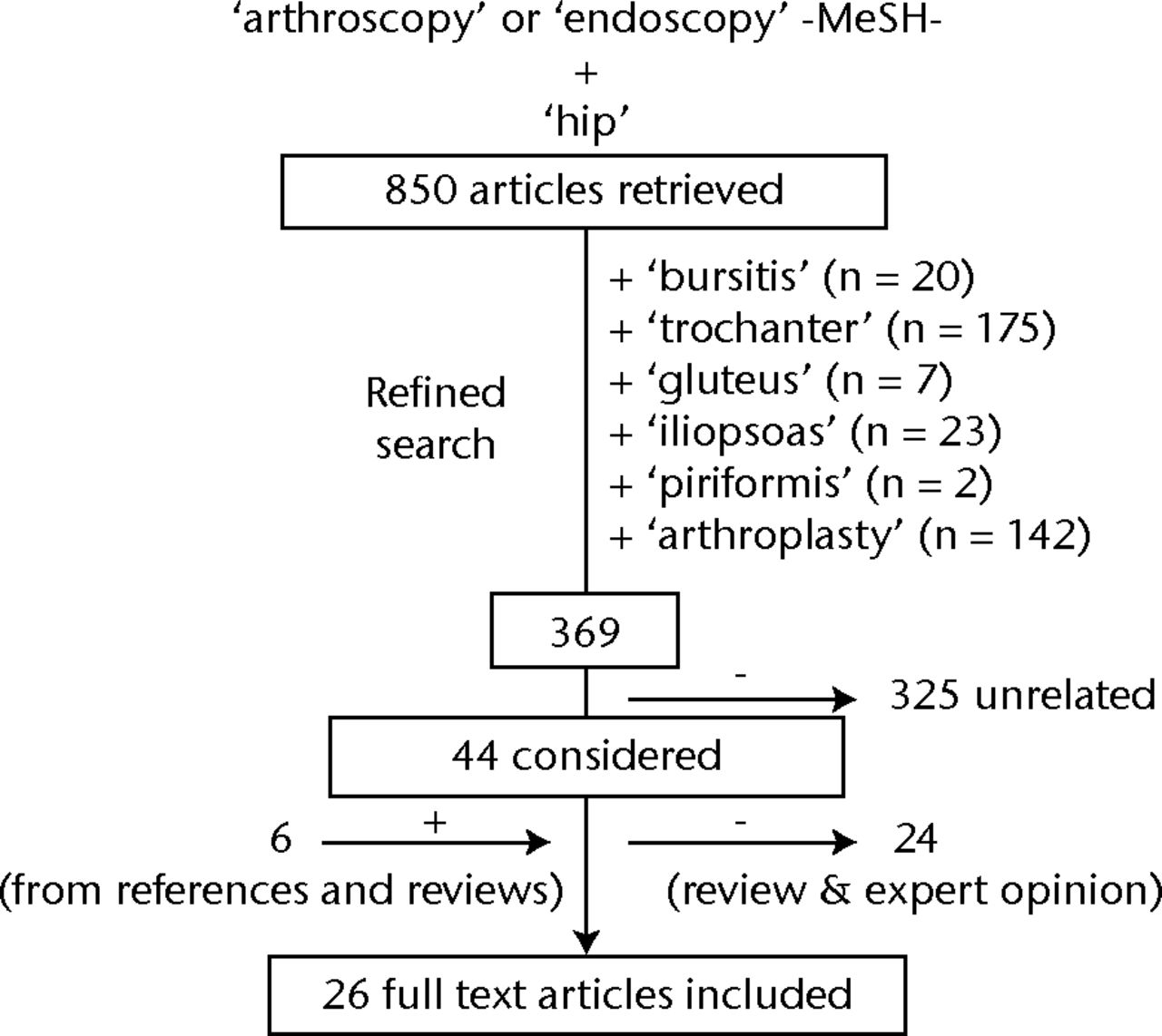 Fig. 2 
          Applied search strategy using PubMed
database.
        