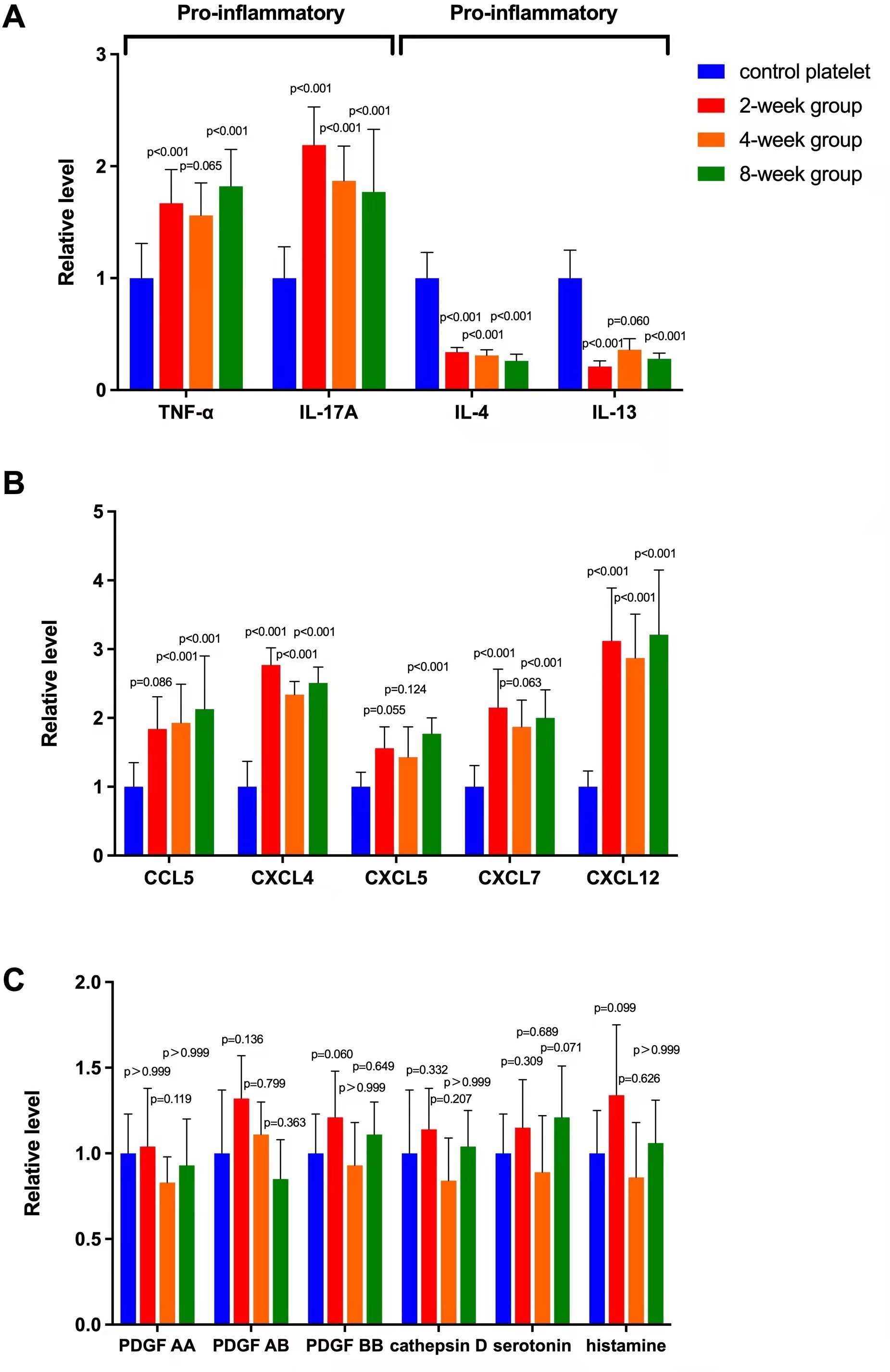 Fig. 2 
            Changes in levels of cytokines, chemokines, and other factors in platelet releasate after immunity training in a mouse model. a) Mean fold change by enzyme-linked immunoabsorbent assay analysis of pro-inflammatory (tumour necrosis factor alpha (TNF-α), interleukin (IL)-17A) and anti-inflammatory (IL-4, IL-13) cytokines in platelet releasate at different timepoints (two, four, and eight weeks) after an intravenous injection of saline (control), 0.1 mg of zymosan, and 0.1 mg of lipopolysaccharide in mice. Values are normalized to control levels. b) Mean fold change of chemokines (chemokine ligand (CCL)5, CXCL4, CXCL5, CXCL7, CXCL12) in the same immunity training and analysis protocol. c) Mean fold change in three isoforms of platelet-derived growth factor (PDGF), serotonin and histamine, and cathepsin D in platelet releasate under the same protocol. p < 0.05 versus platelet releasate levels in controls. Error bars in graphs here, and in all subsequent graphs, are standard deviations.
          