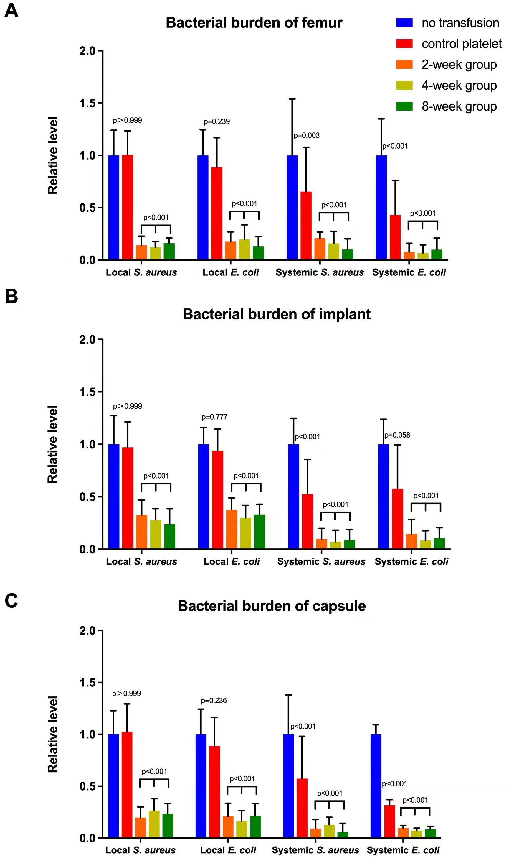 Fig. 3 
            Bacterial burden after bacterial challenge. Mean fold change of colony-forming units in cultures derived from surgical site samples after local inoculation or systemic injection with the indicated pathogens. Cultures were obtained from the a) femur, b) implant, and c) joint capsule. Values are normalized to no transfusion levels. p < 0.05 versus no transfusion. E. coli, Escherichia coli; S. aureus, Staphylococcus aureus.
          