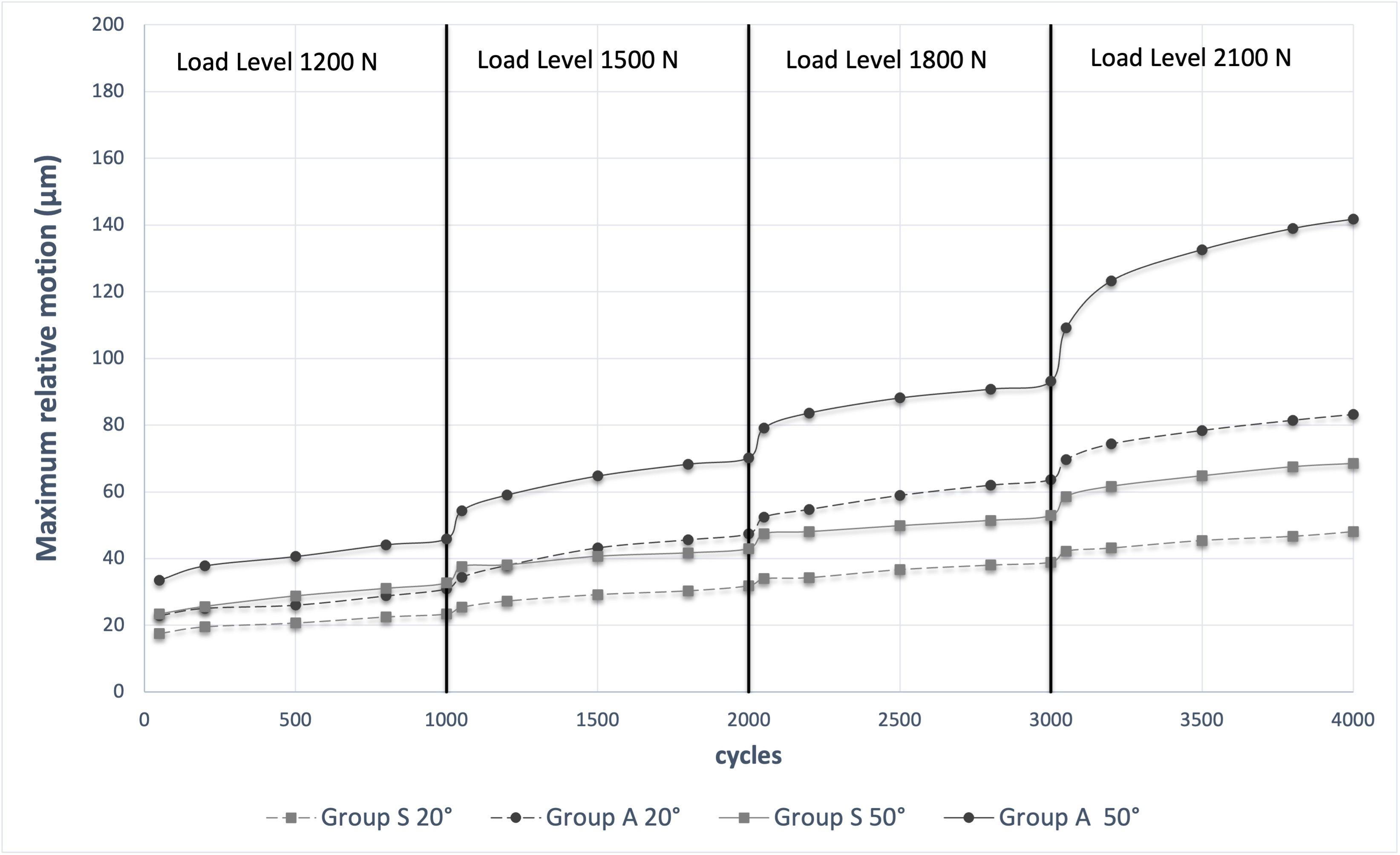 Fig. 8 
            Maximum relative motion of the design of group A and group S for an extension-flexion angle of 20° to 50°.
          