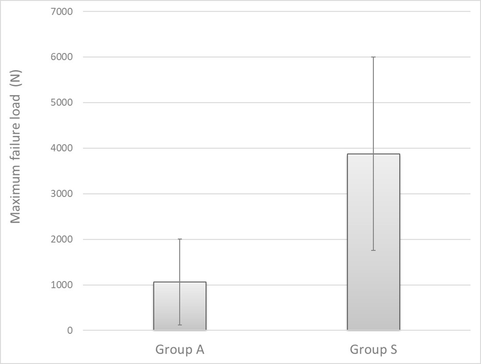 Fig. 9 
            Mean maximum failure load of the investigated prosthesis designs. The lines represent the standard deviations.
          