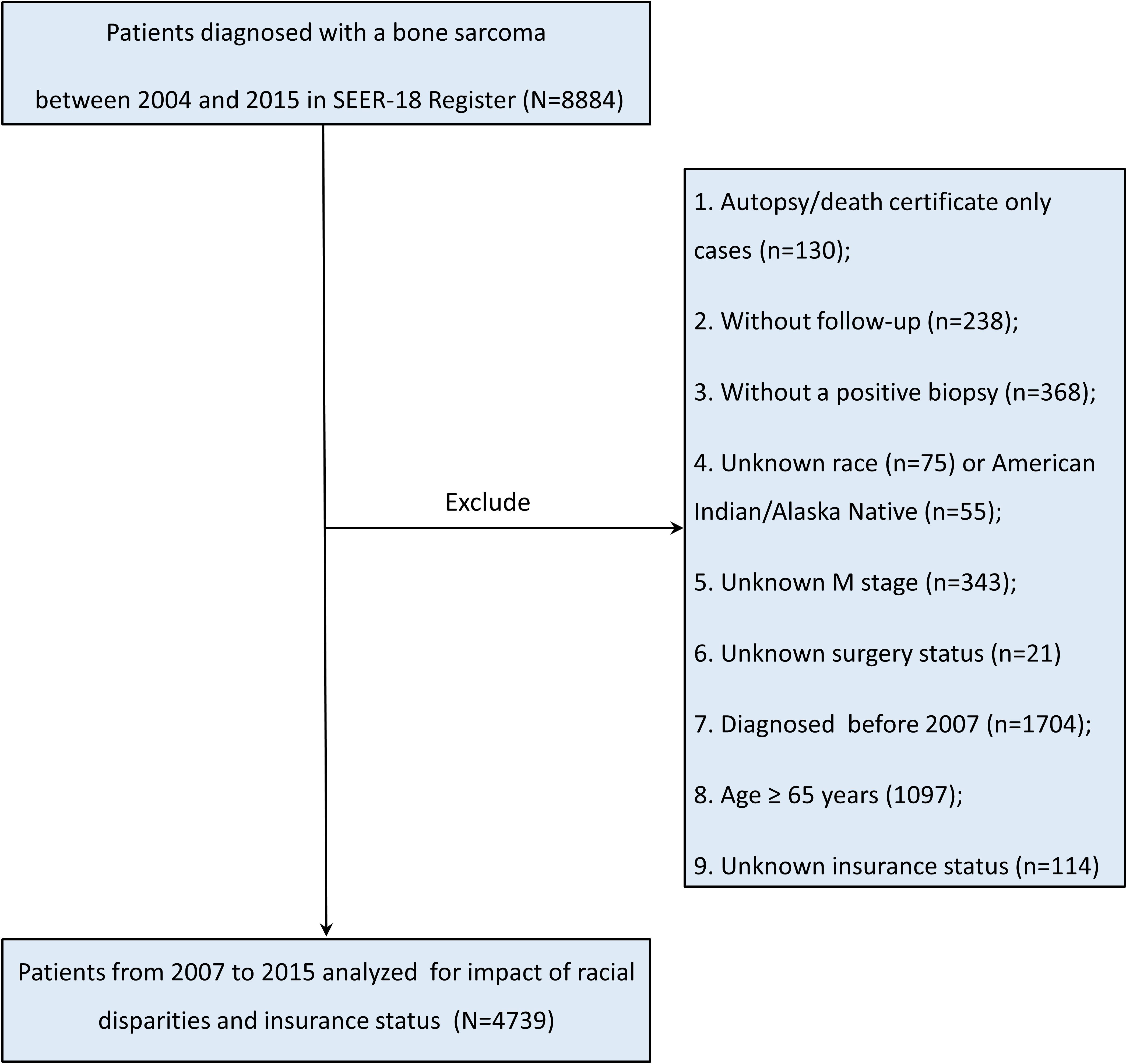 Fig. 1 
            Flowchart diagram showing patient enrolment. SEER, Surveillance, Epidemiology and End Results.
          