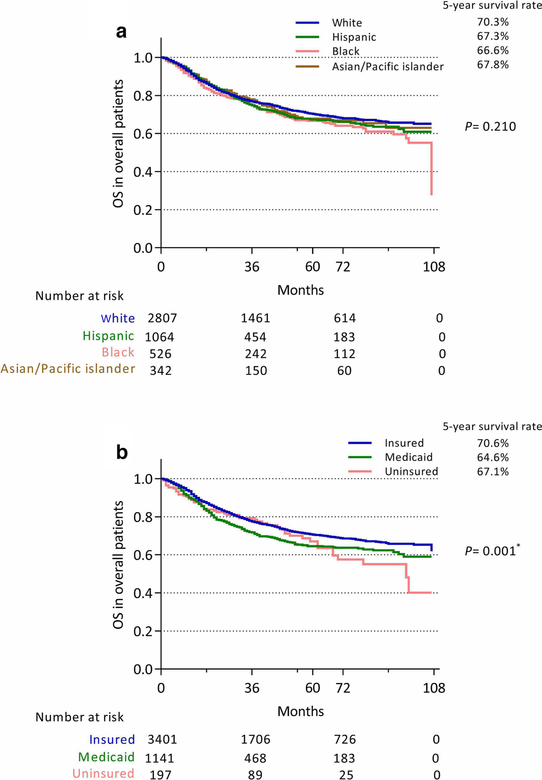 Fig. 2 
            Kaplan-Meier curves comparing overall survival (OS) by a) race and b) insurance status. p-values were calculated using log-rank test.
          