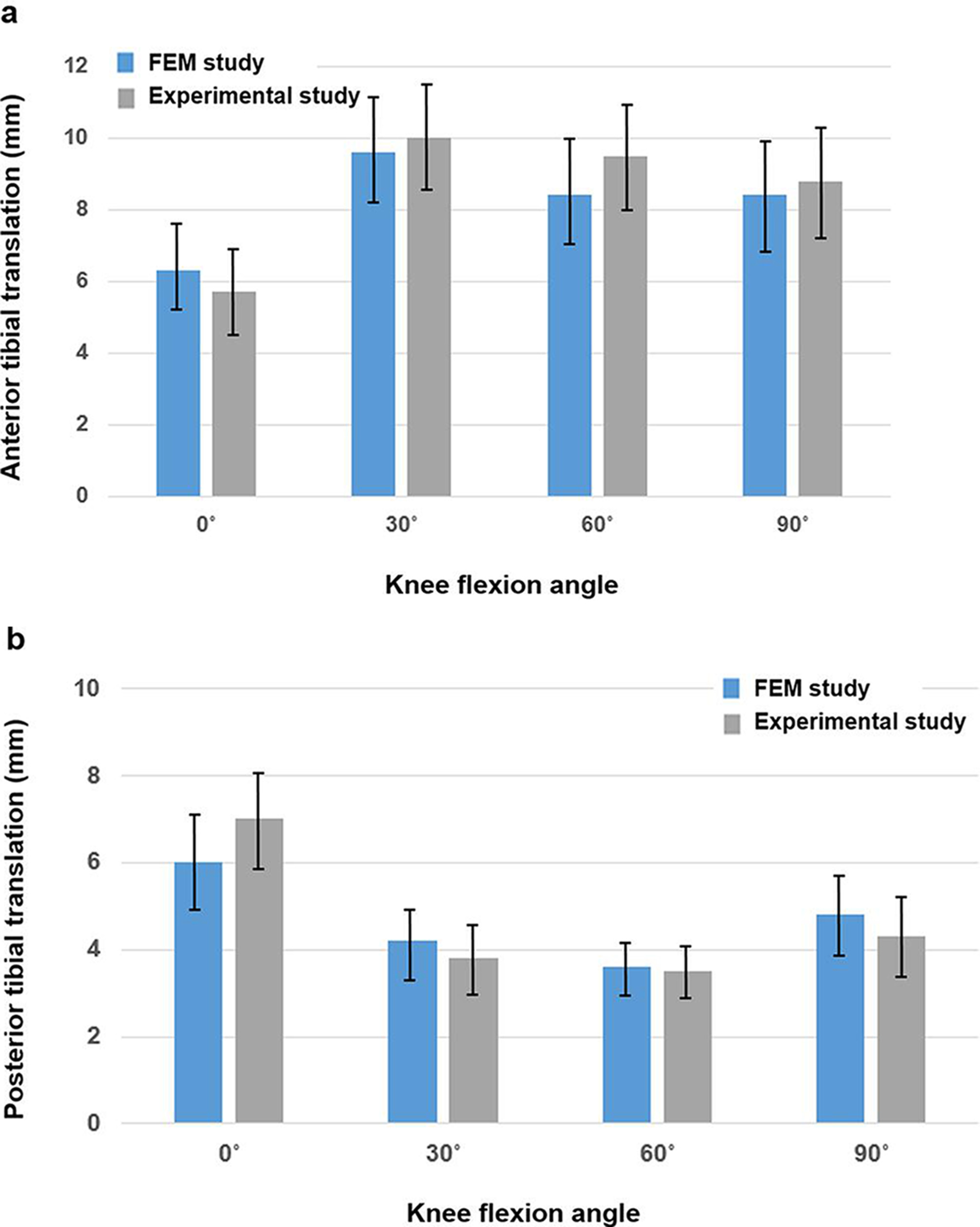 Fig. 2 
          Comparison of a) anterior tibial translation and b) posterior tibial translation for current finite element method (FEM) studies and the experimental studies by Suggs et al.25
        