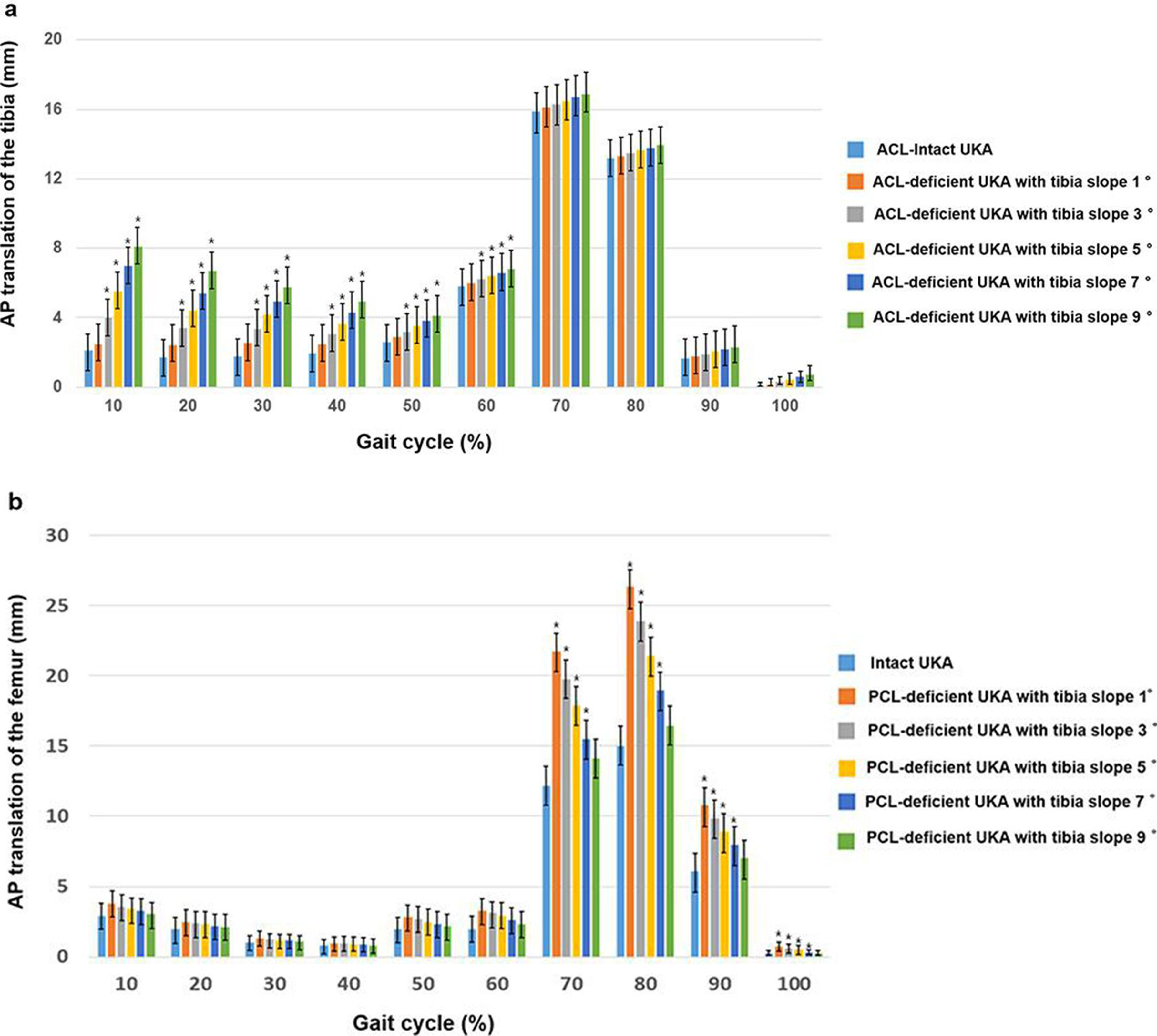 Fig. 3 
          Comparison of the anteroposterior (AP) translation between the intact unicompartmental knee arthroplasty (UKA) model and a) anterior cruciate ligament (ACL)-deficient UKA or b) posterior cruciate ligament (PCL)-deficient UKA, with respect to different posterior tibial slopes under gait cycle loading condition (*p < 0.05; Friedman test).
        