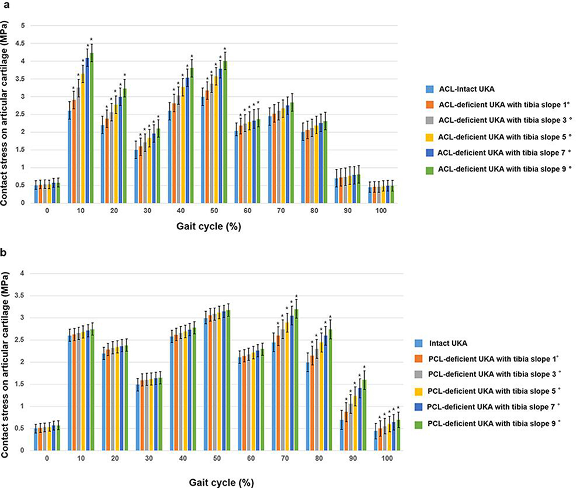 Fig. 4 
          Comparison of the contact stress on articular cartilage between the intact unicompartmental knee arthroplasty (UKA) model and a) anterior cruciate ligament (ACL)-deficient UKA or b) posterior cruciate ligament (PCL)-deficient UKA, with respect to different posterior tibial slopes under gait cycle loading condition (*p < 0.05; Friedman test).
        