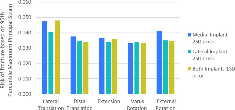 Fig. 3 
            Bar graph showing the percentage difference in risk of fracture as the positions of the isolated medial unicondylar knee arthroplasty (UKA-M) and isolated lateral unicondylar knee arthroplasty (UKA-L) components were varied from the planned bi-unicondylar knee arthroplasty based on the typical accuracy achieved with manual instruments. A 2 standard deviation (SD) variation of the UKA-M implant only (blue), 2 SD variation in the UKA-L only (green), and 1 SD variation of both implants (yellow) are shown. In all cases the variation acts to narrow the bone island and/or make it taller.
          