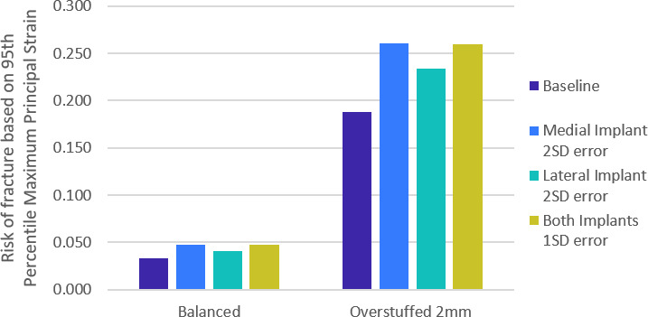 Fig. 4 
            Bar graph showing the risk of fracture in bi-unicondylar knee arthroplasty (Bi-UKA) when the knee is balanced, and overstuffed by 2 mm. Dark blue bars show risk of fracture with Bi-UKA in the planned positions, while the variations displayed are of mediolateral translation of each implant. This is representative of all the directions of surgical variations.
          