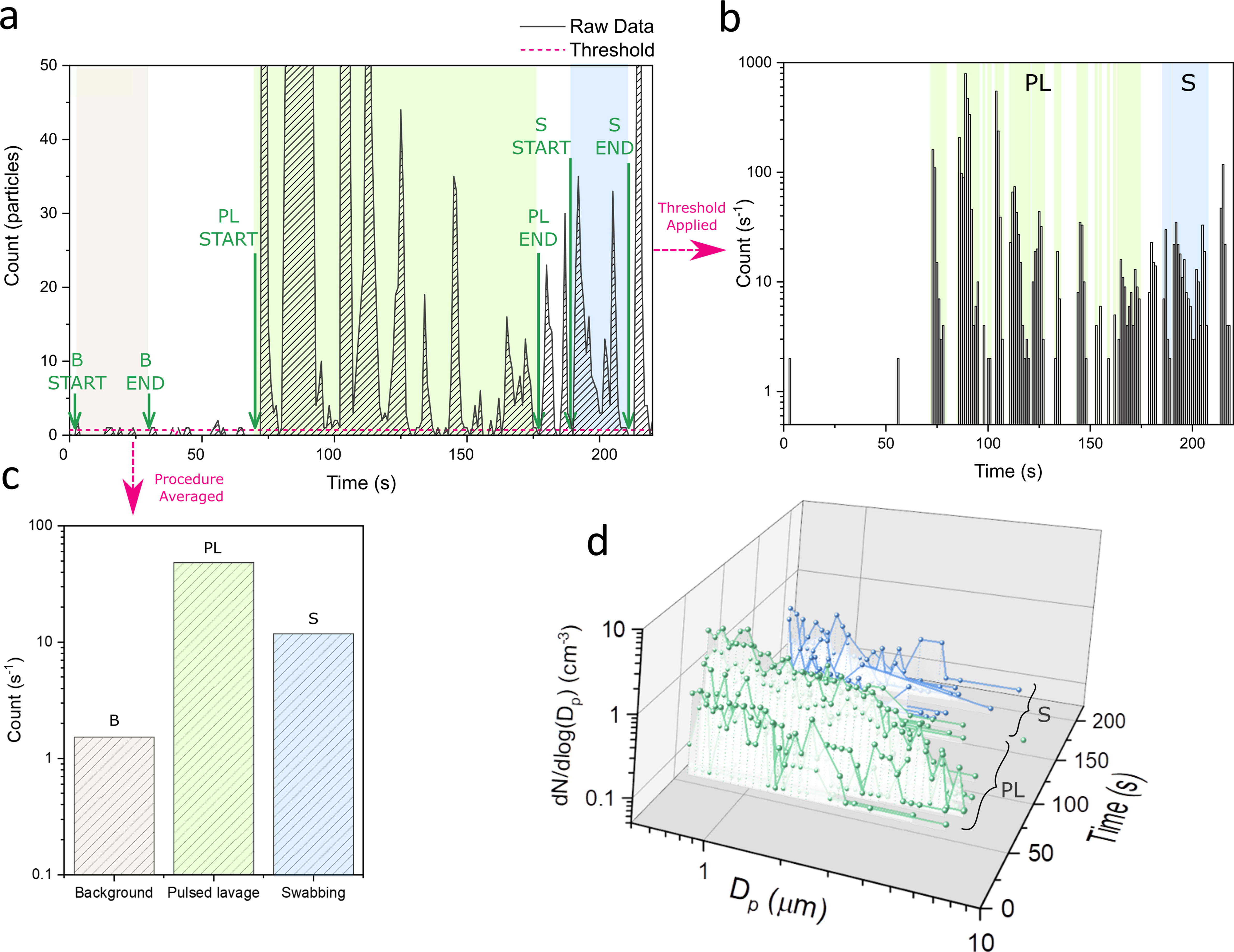 Fig. 2 
            Example data analysis: background (B, grey), pulsed lavage (PL, green), and swabbing (S, blue). a) Particle count against time (black line), events (green arrows), and mean background threshold (pink dash). b) Data below threshold removed, shown as 1 s bins on a log scale. c) Average aerosol yield for each procedure. d) Size distributions: mean number concentration of particles normalized by bin width (dN/dlog(Dp)) in each size bin (Dp) at each second.
          