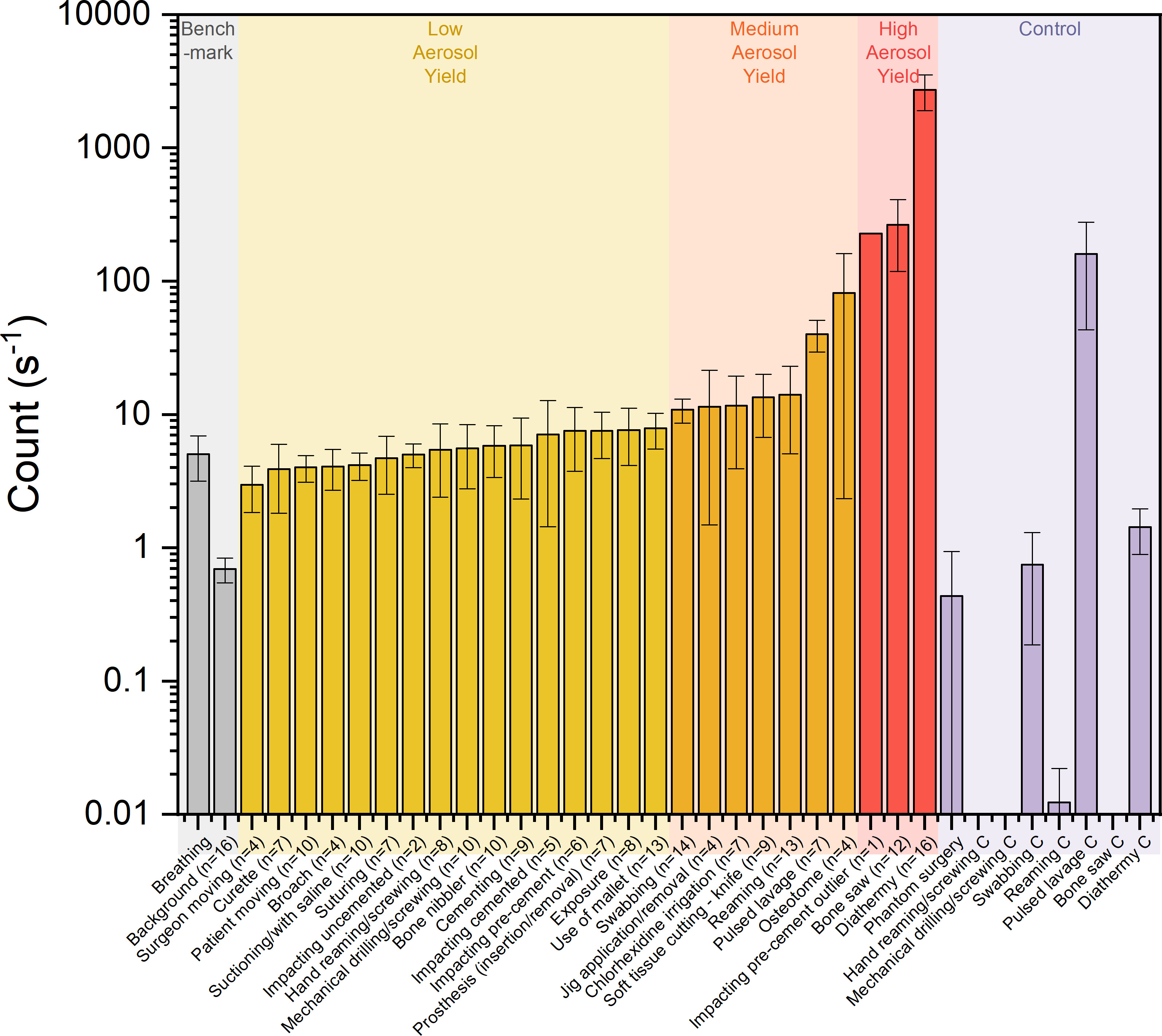 Fig. 3 
            Mean aerosol yield of procedures detected at the site of the lead surgeon, averaged over 17 orthopaedic surgeries. Aerosol yield is categorized as: low, 1 to 10 s-1 (yellow); medium, 10 to 100 s-1 (orange); and high, > 100 s-1 (red). Aerosol yield from control (C) experiments (purple), mechanical drilling/screwing, hand reaming/screwing, and bone sawing were 0 s-1. Comparative benchmarks (grey) of breathing recorded at 20 cm11 and mean background. Standard error is shown.
          