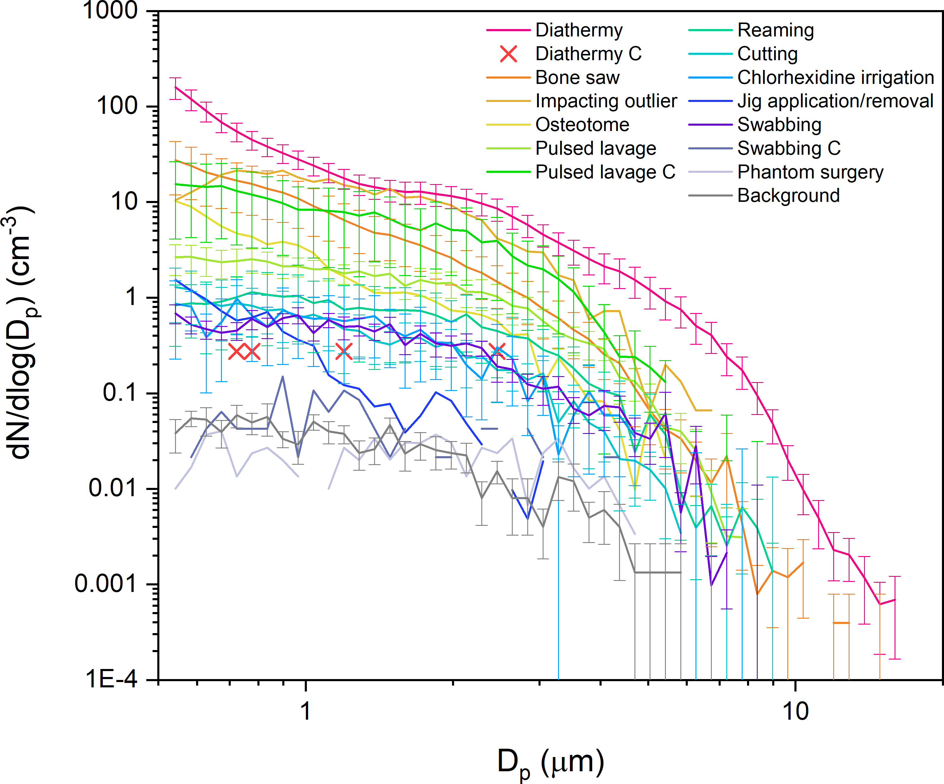 Fig. 4 
            Size distributions for high and medium aerosol yield procedures from open orthopaedic surgery along with diathermy, pulsed lavage, swabbing, and controls (C) performed in air, phantom surgery, and background. Standard errors of the mean for osteotome, jig, and controls (excluding pulsed lavage) are large (not shown here). Dp, size bin.
          