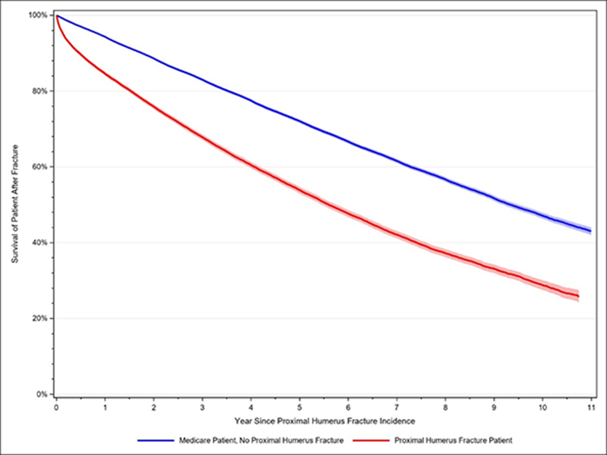 Fig. 2 
            Survival of patient after proximal humerus fracture (PHF) in comparison to age- and sex-matched Medicare enrollee without PHF.
          