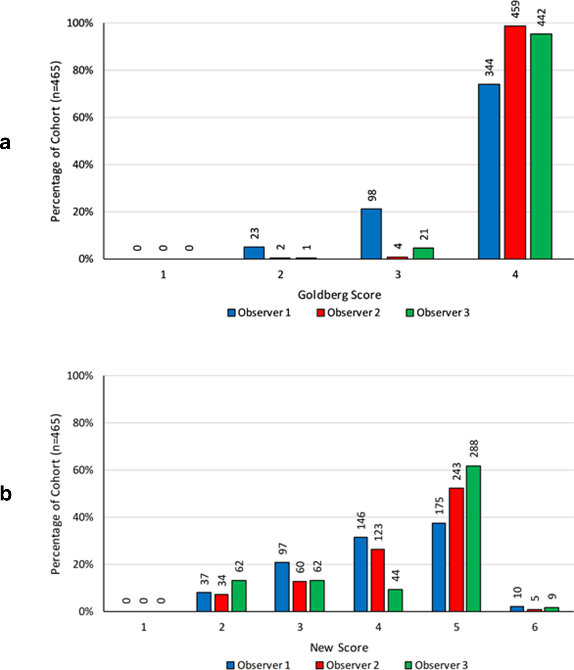 Fig. 3 
            The percentage distribution for all 465 tapers prior to cleaning evaluated by all three observers using the a) Goldberg score and b) visual grading system score.
          