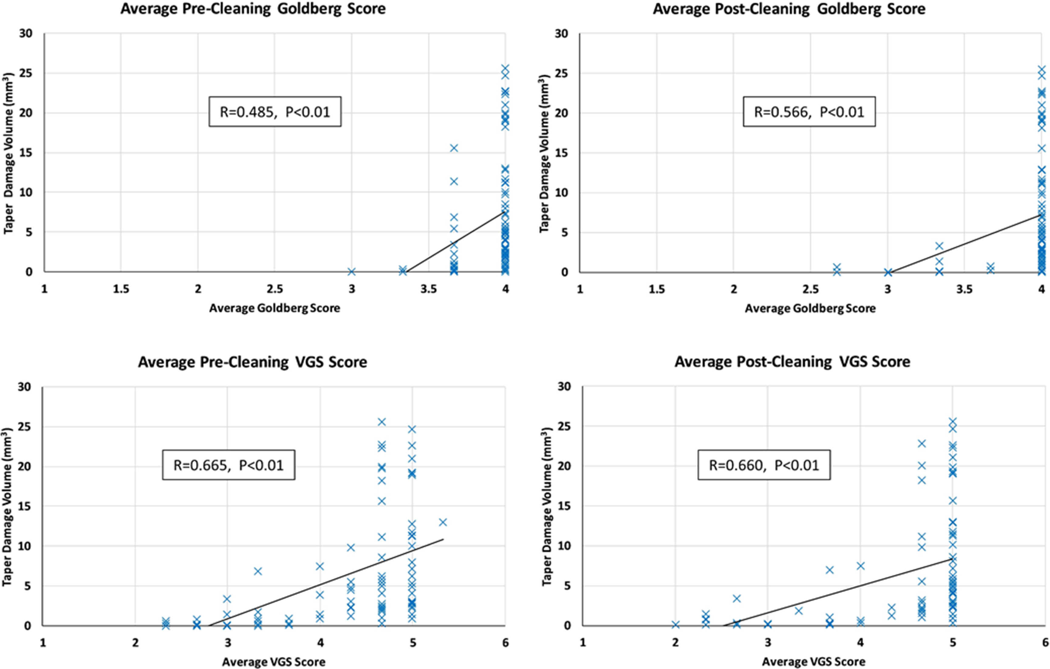 Fig. 5 
            The distribution of the average grades assigned by all observers is plotted against quantified corrosion material loss volume from taper surface. Top: mean Goldberg scores of before (left) and after (right) cleaning. Bottom: mean visual grading system (VGS) scores of before (left) and after (right) cleaning.
          