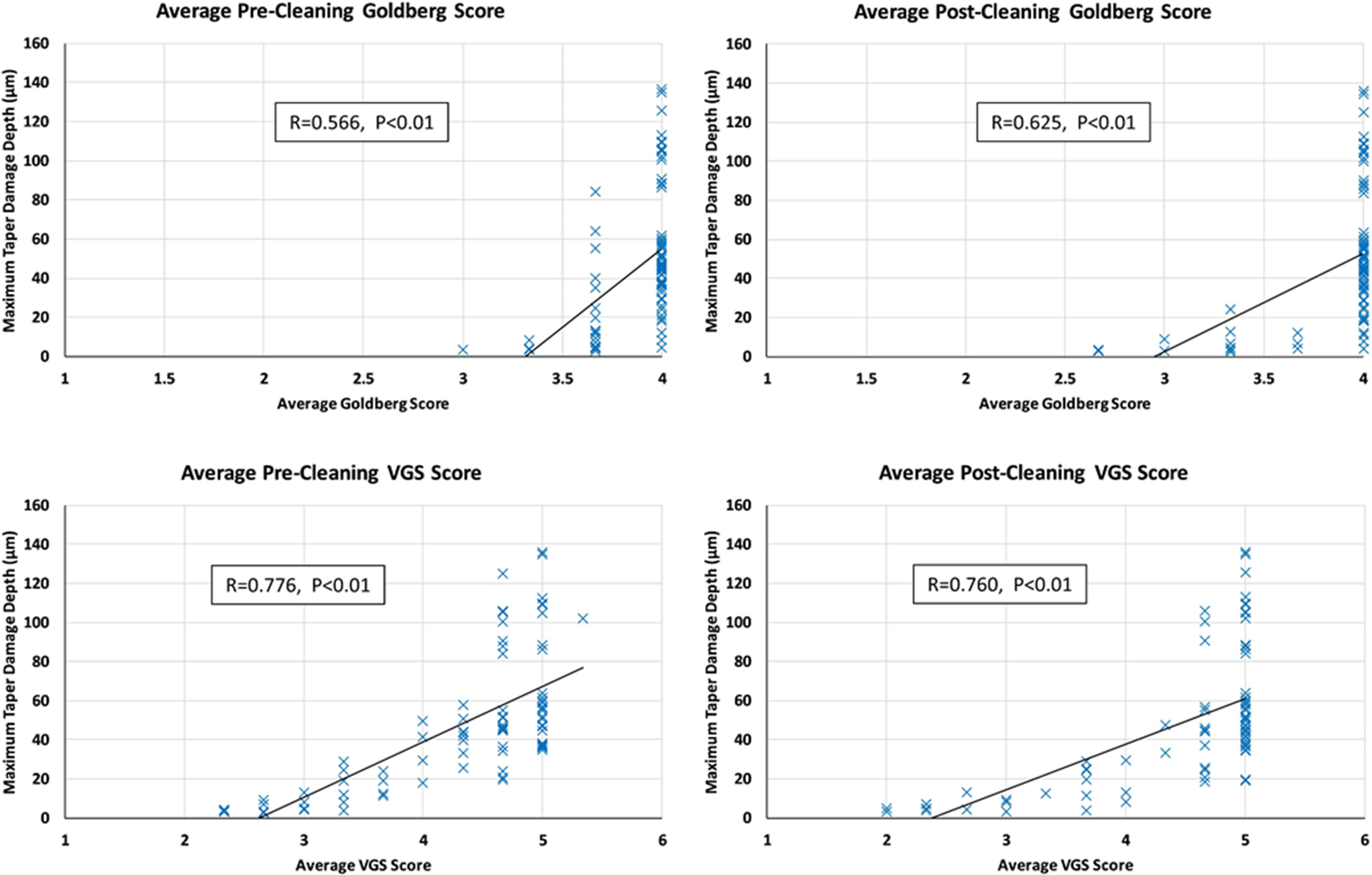 Fig. 6 
            The distribution of the average grades assigned by all observers is plotted against quantified corrosion maximum linear depth of material loss from taper surface. Top: mean Goldberg scores of before (left) and after (right) cleaning. Bottom: mean visual grading system (VGS) scores of before (left) and after (right) cleaning.
          