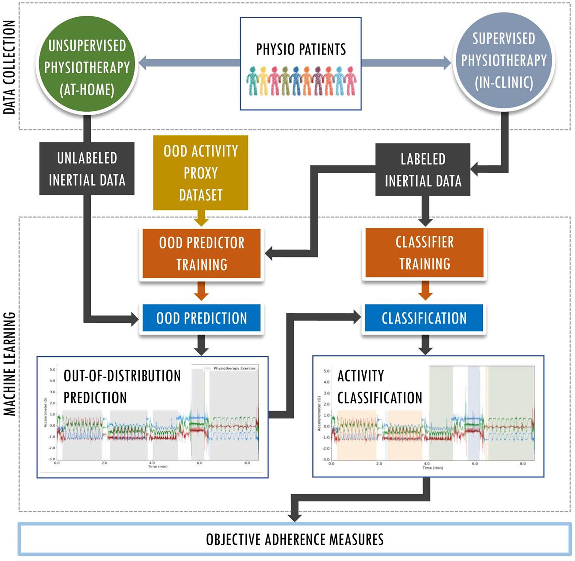 Fig. 1 
            (System) data collection and machine-learning pipeline for identification and classification of at-home shoulder physiotherapy exercises. OOD, out-of-distribution.
          