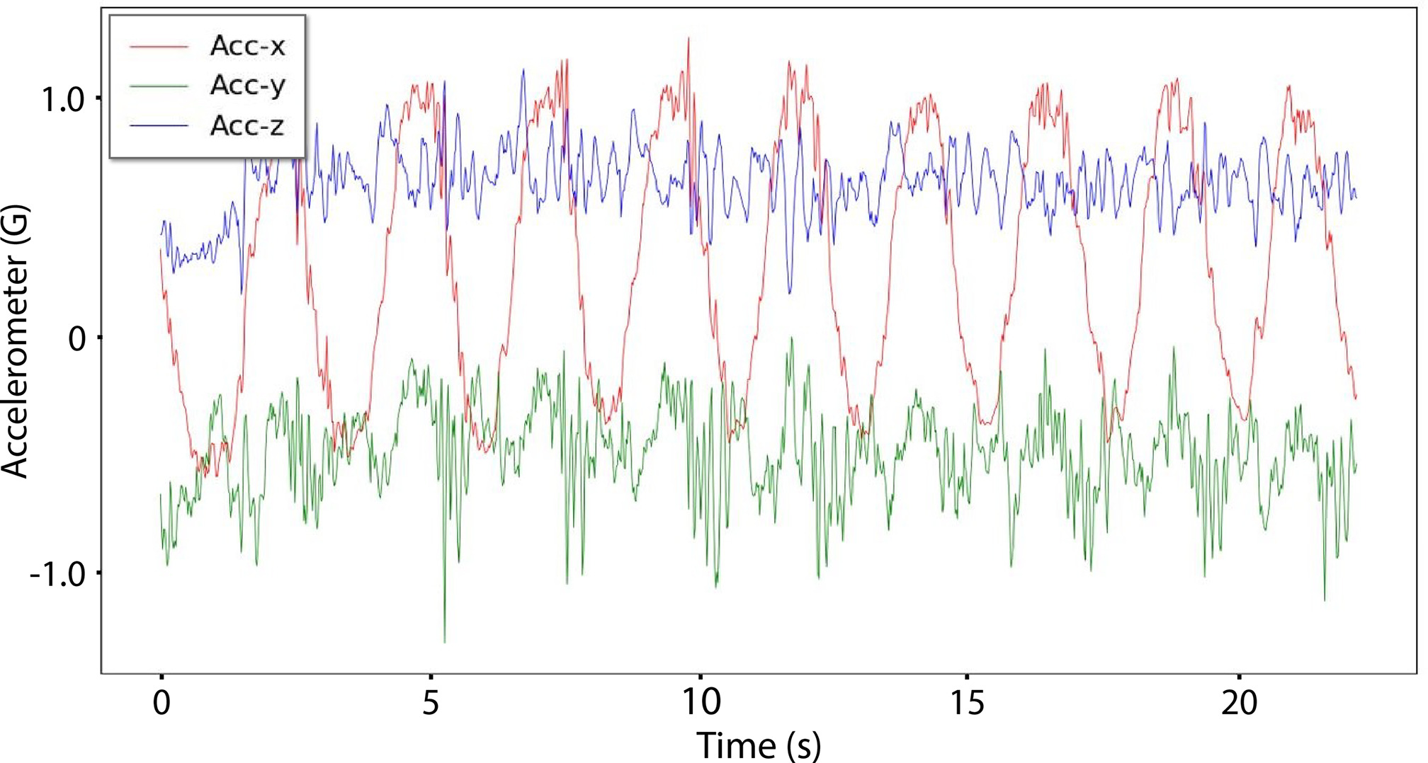 Fig. 3 
            Sample accelerometer inertial data of resisted triceps pull down (standing) in the labelled test set collected in clinic by Patient P3. Acc-x, Acc-y, and Acc-z indicate acceleration in x, y, and z axes of the accelerometer.
          