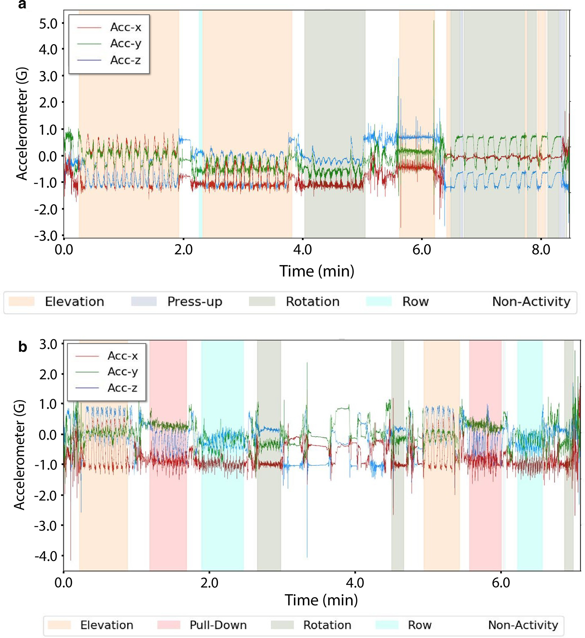 Fig. 6 
            Examples of out-of-distribution detection and in-distribution classification on record from patients a) P1 and b) P4 with fully convolutional network supervised with proxy in training, grouped by simple motion category.
          