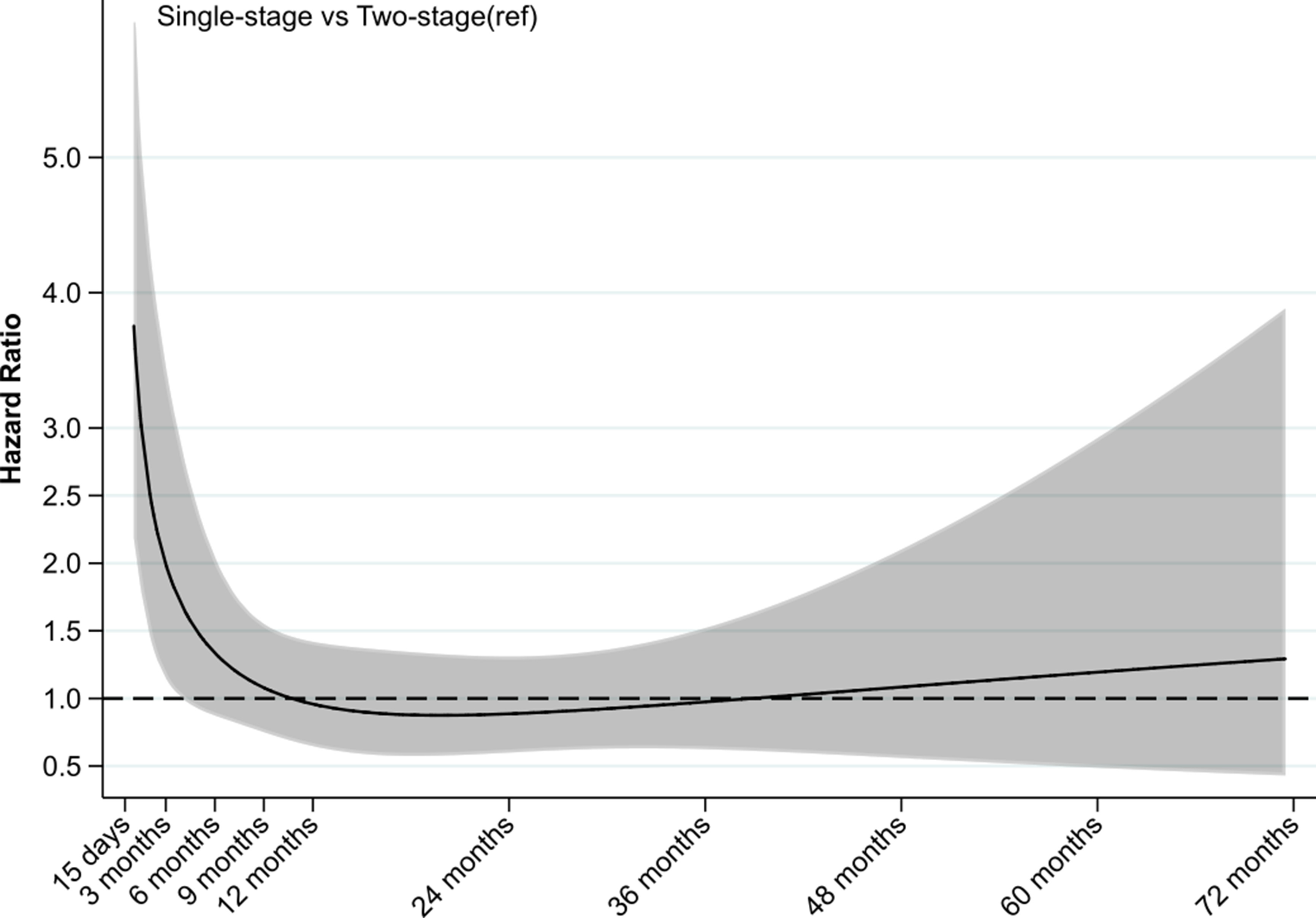 Fig. 1 
            Hazard ratios (HRs) (95% confidence interval) of all-cause re-revision between revision procedures performed to manage infected primary hip arthroplasty. HRs are adjusted for age, sex, and American Society of Anesthesiologists grade. The HRs are reported between one and 72 months (six years) postoperative due to a small number of reoperations and/or person-years observed thereafter.
          