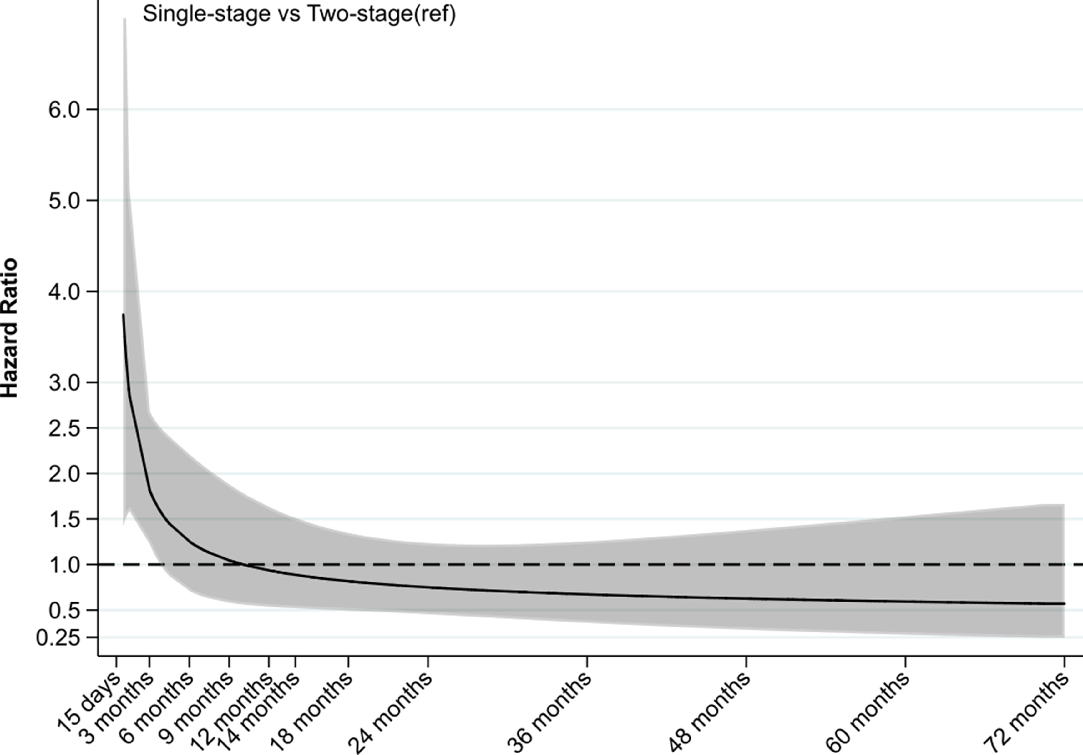 Fig. 2 
            Hazard ratios (95% confidence interval) of re-revision for periprosthetic joint infection between revision procedures performed to manage infected primary hip arthroplasty. Hazard ratios (HRs) are adjusted for age, sex, and American Society of Anesthesiologists grade. HRs are reported between one and 72 months (six years) postoperative due to a small number of reoperations and/or person-years observed thereafter.
          