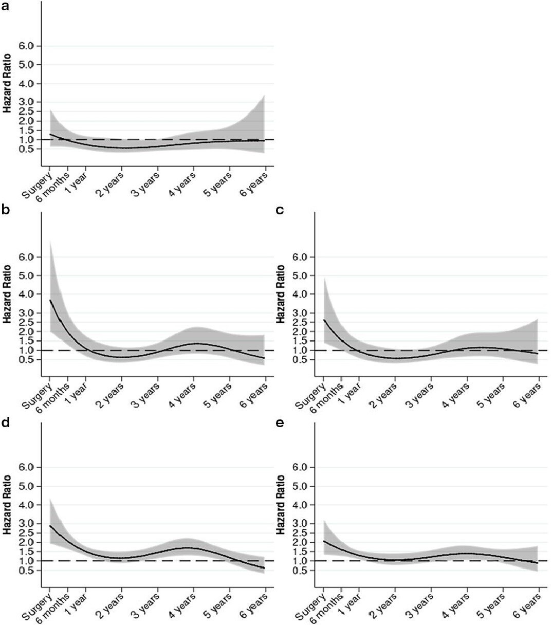 Fig. 3 
            Mortality hazard ratios (HRs) between revision procedures performed to manage infected primary hip arthroplasty and other arthroplasty procedures. a) Single-stage versus two-stage (reference). b) Single-stage versus primary (reference). c) Single-stage versus non-septic revision (reference). d) Two-stage versus primary (reference). e) Two-stage versus non-septic revision (reference). HRs are adjusted for age, sex, and American Society of Anesthesiologists grade. HRs are reported between one and 72 months (six years) postoperative due to a small number of reoperations and/or person-years observed thereafter. Non-septic revisions are primary hip arthroplasty revised for any indication other than periprosthetic joint infection.
          