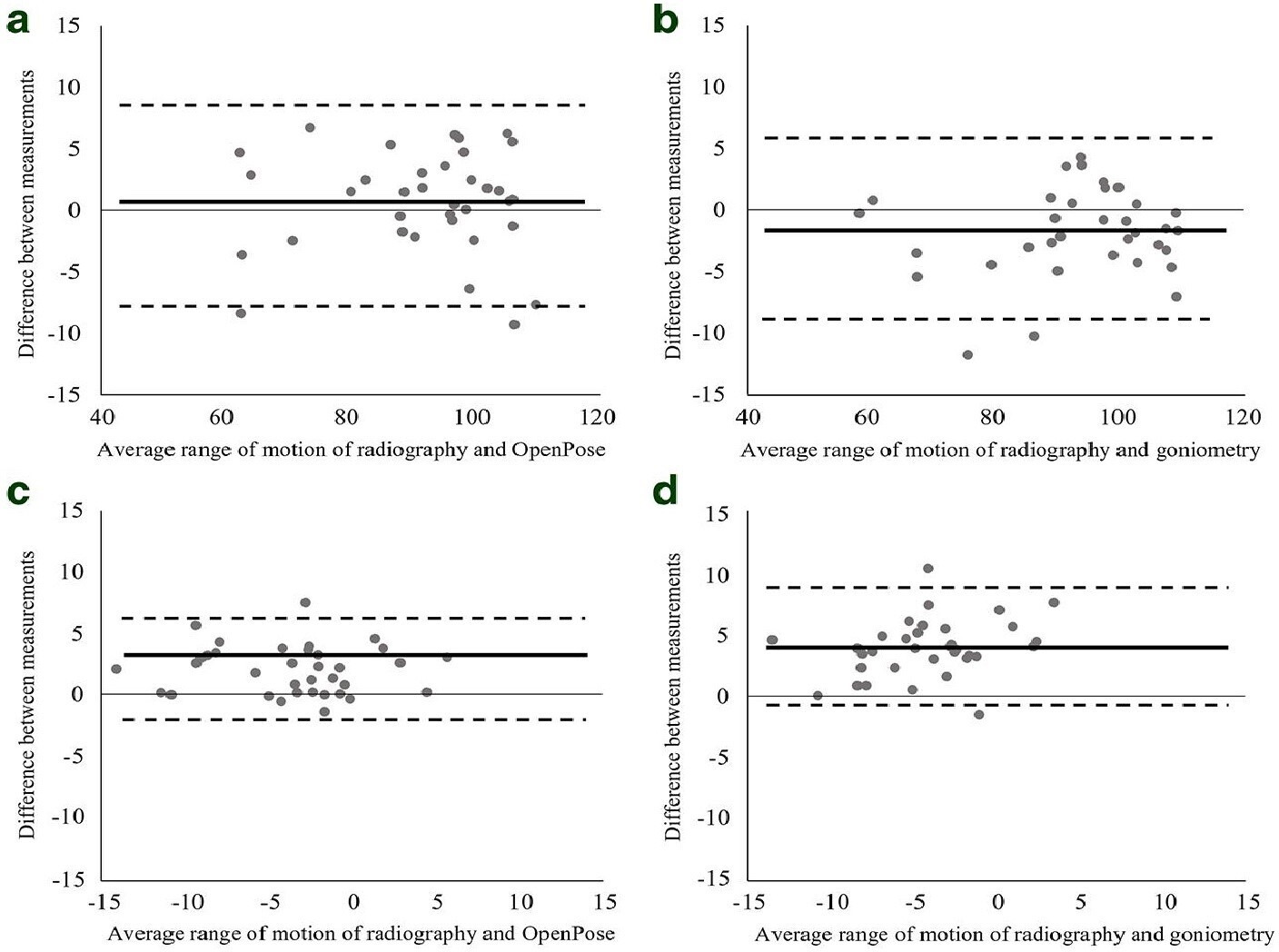 Fig. 3 
          Bland–Altman plots for a) radiography and OpenPose in flexion range of motion (ROM); b) goniometry and radiography in flexion ROM; c) radiography and OpenPose in extension ROM; and d) goniometry and radiography in extension ROM. The figure shows the mean difference between measurements (solid line at the centre) and the limits of agreement (dashed outer lines correspond to ± 1.96 × standard deviation of the mean difference between measurements).
        