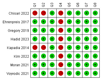 Fig. 2 
            Methodological quality of the included studies according to the Newcastle-Ottawa Scale criteria.
          