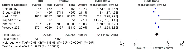 Fig. 3 
            Forest plot of overall complications. CI, confidence interval; IBD, inflammatory bowel disease; M-H, Mantel-Haenszel.
          